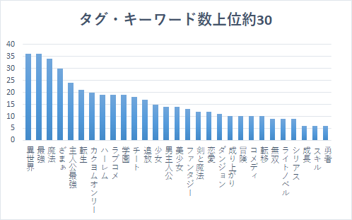 カクヨム週間ランキング集計分析 21年6月6日付 下トlのweb小説スコップ レビュー