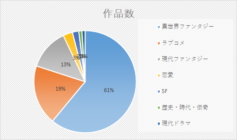 カクヨム週間ランキング集計分析 21年7月18日付 下トlのweb小説スコップ レビュー