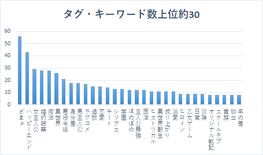 小説家になろう週間ランキング集計分析 21年7月11日付 下トlのweb小説スコップ レビュー