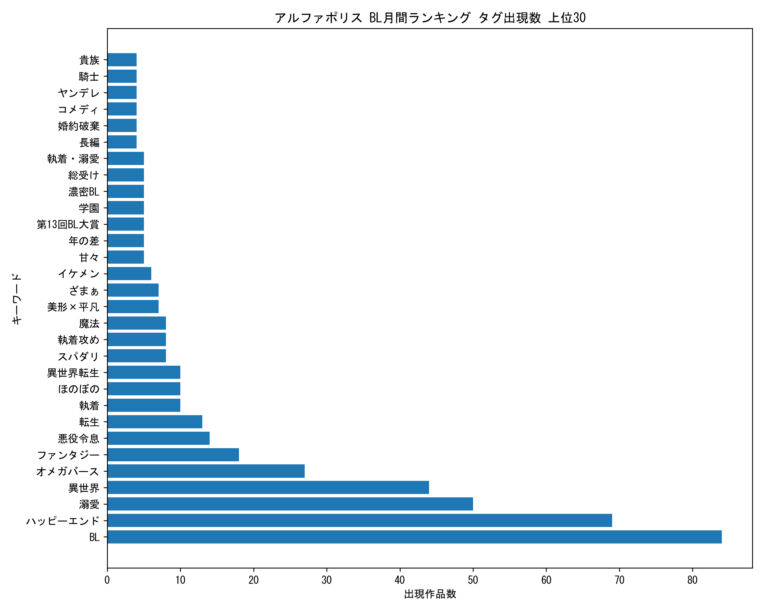 アルファポリスBL月間 キーワード出現数 上位30