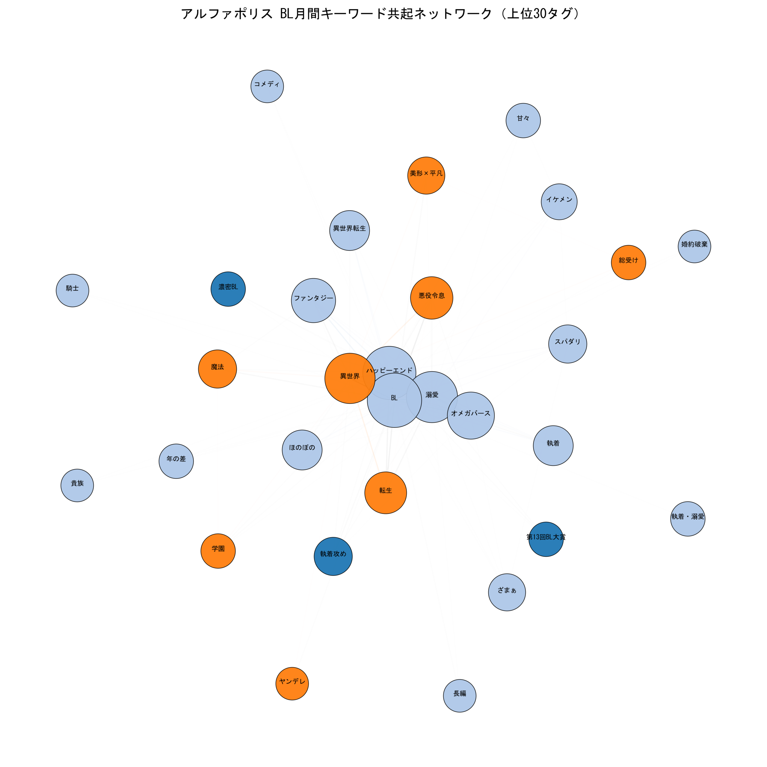 アルファポリスBL月間 キーワード共起ネットワーク