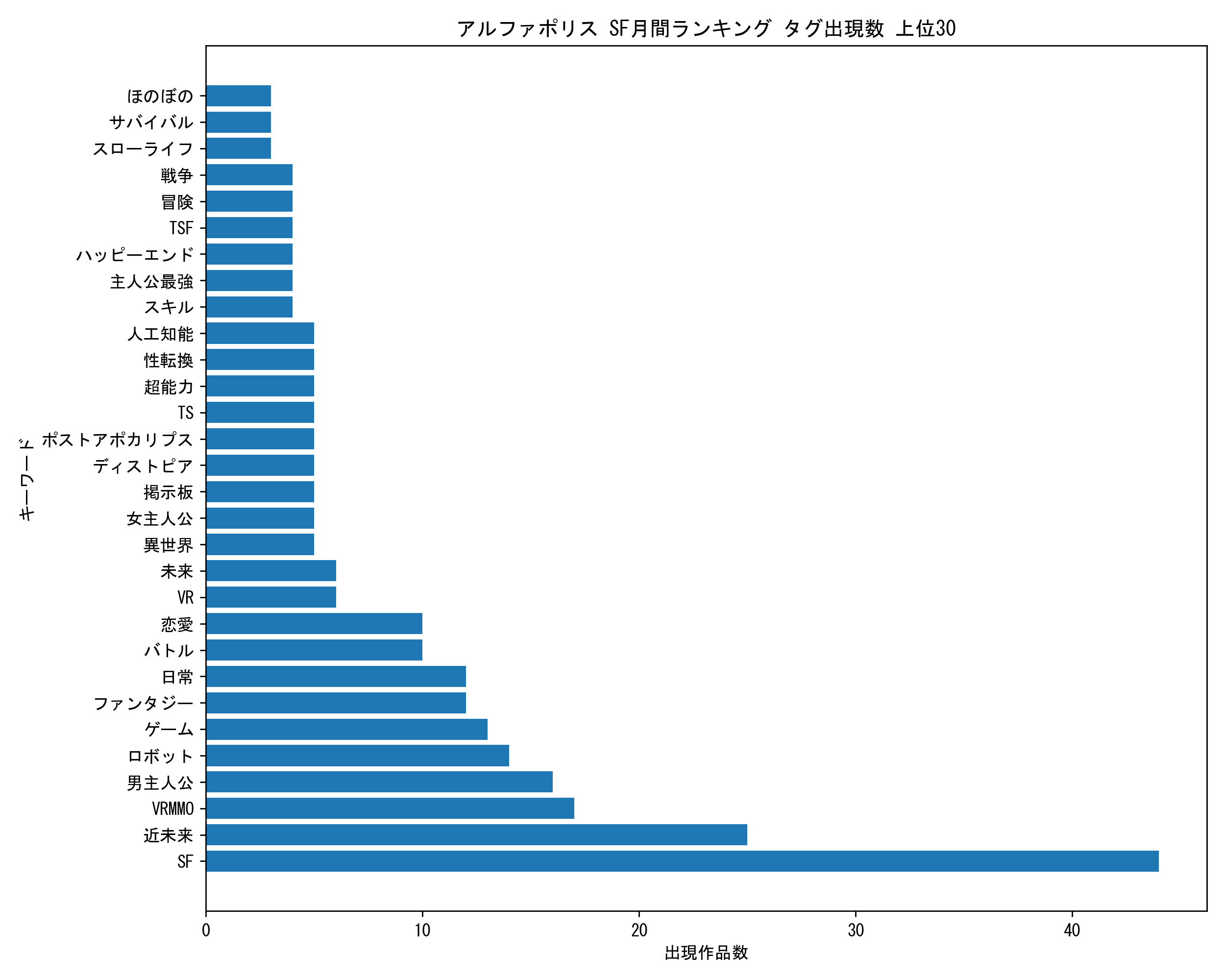 アルファポリスSF月間 キーワード出現数 上位30