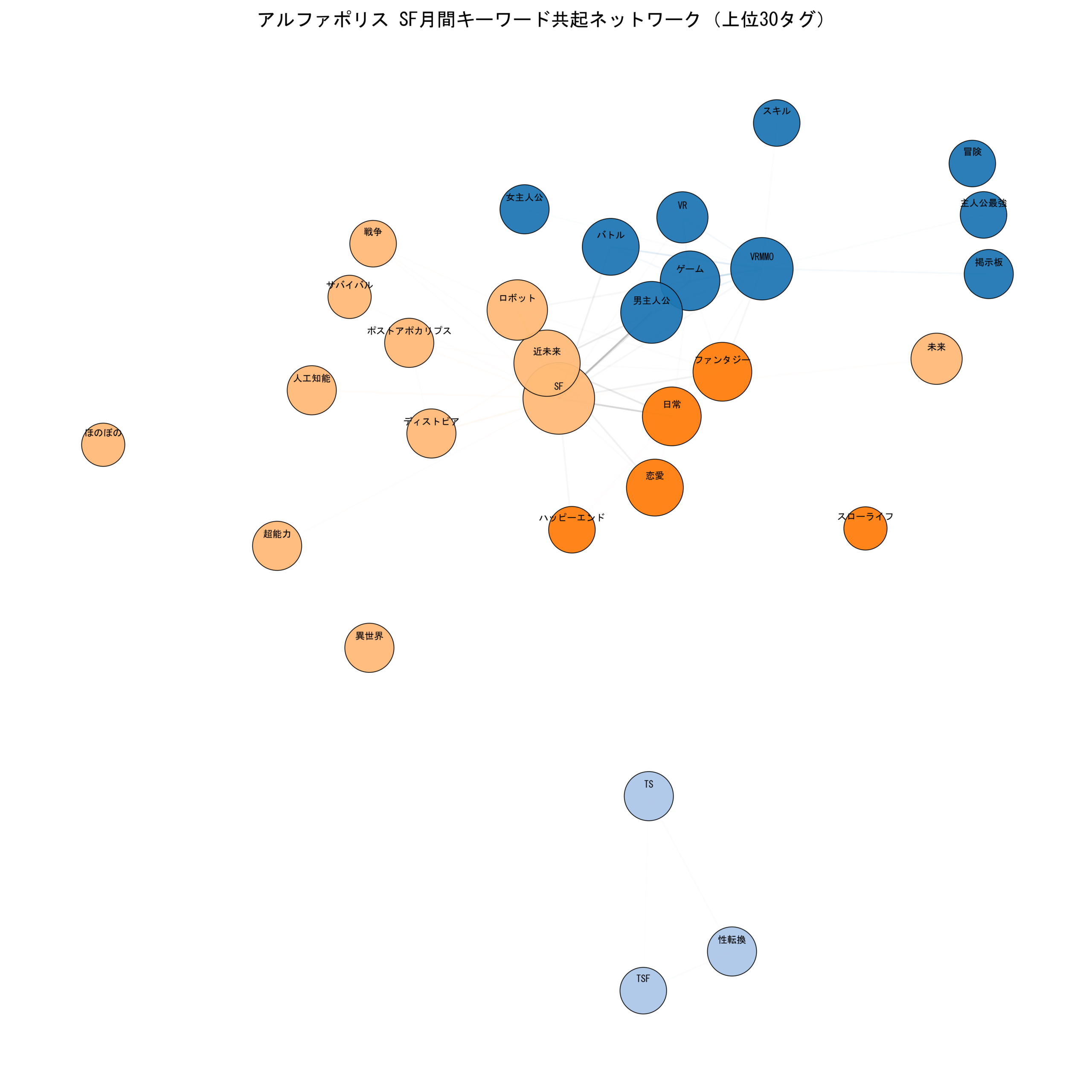 アルファポリスSF月間 キーワード共起ネットワーク