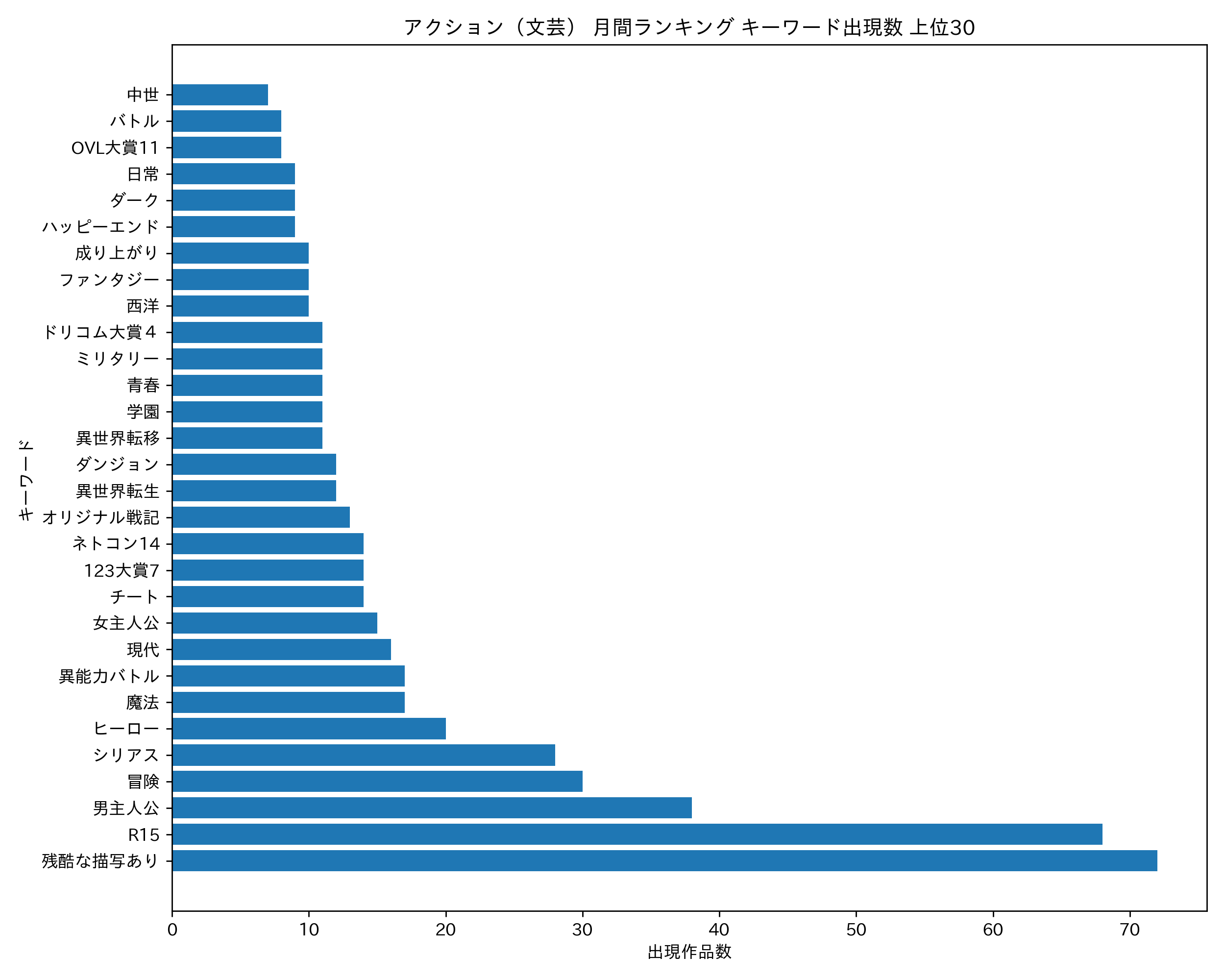 アクション（文芸） 月間ランキング キーワード出現数 上位30