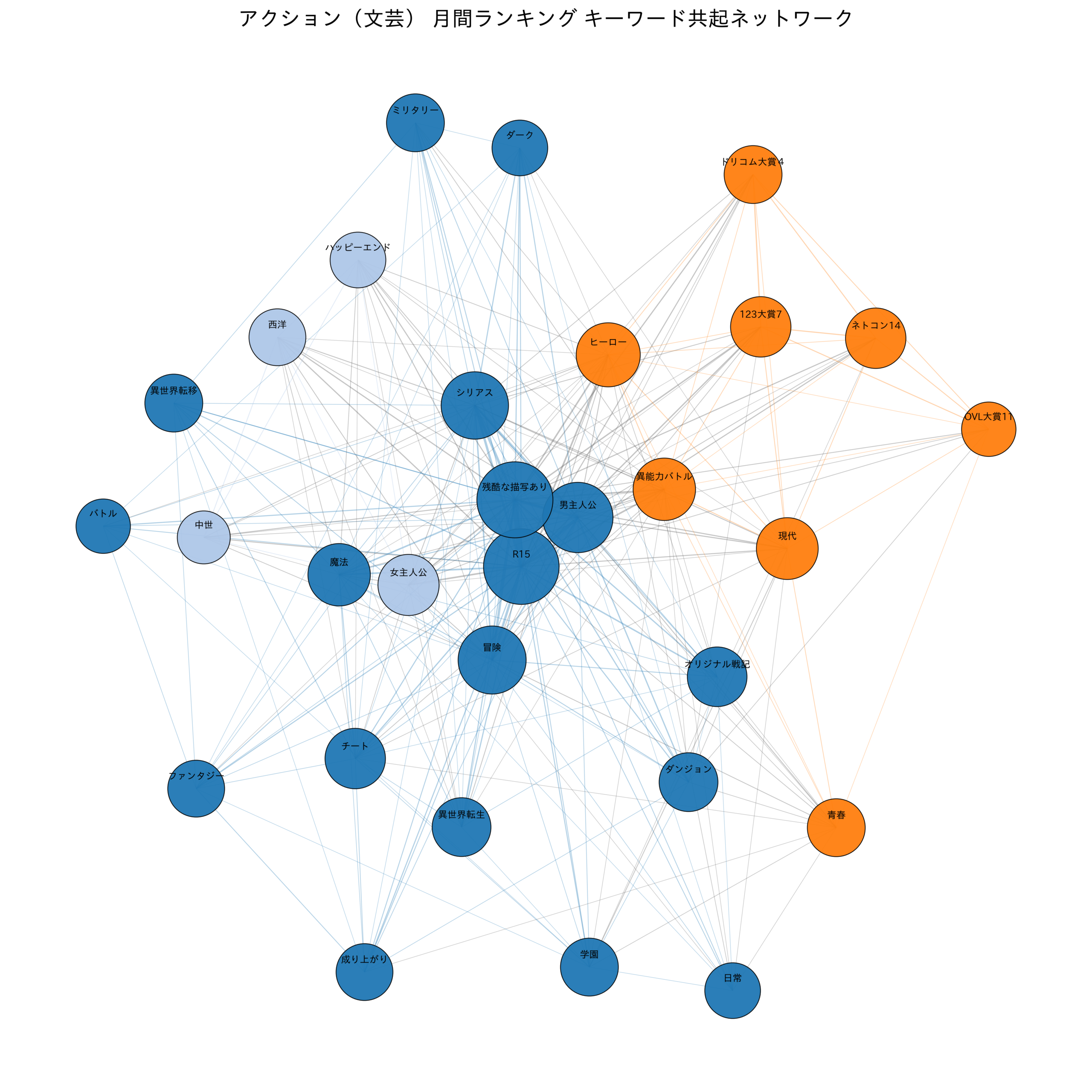 アクション（文芸） 月間ランキング キーワード共起ネットワーク