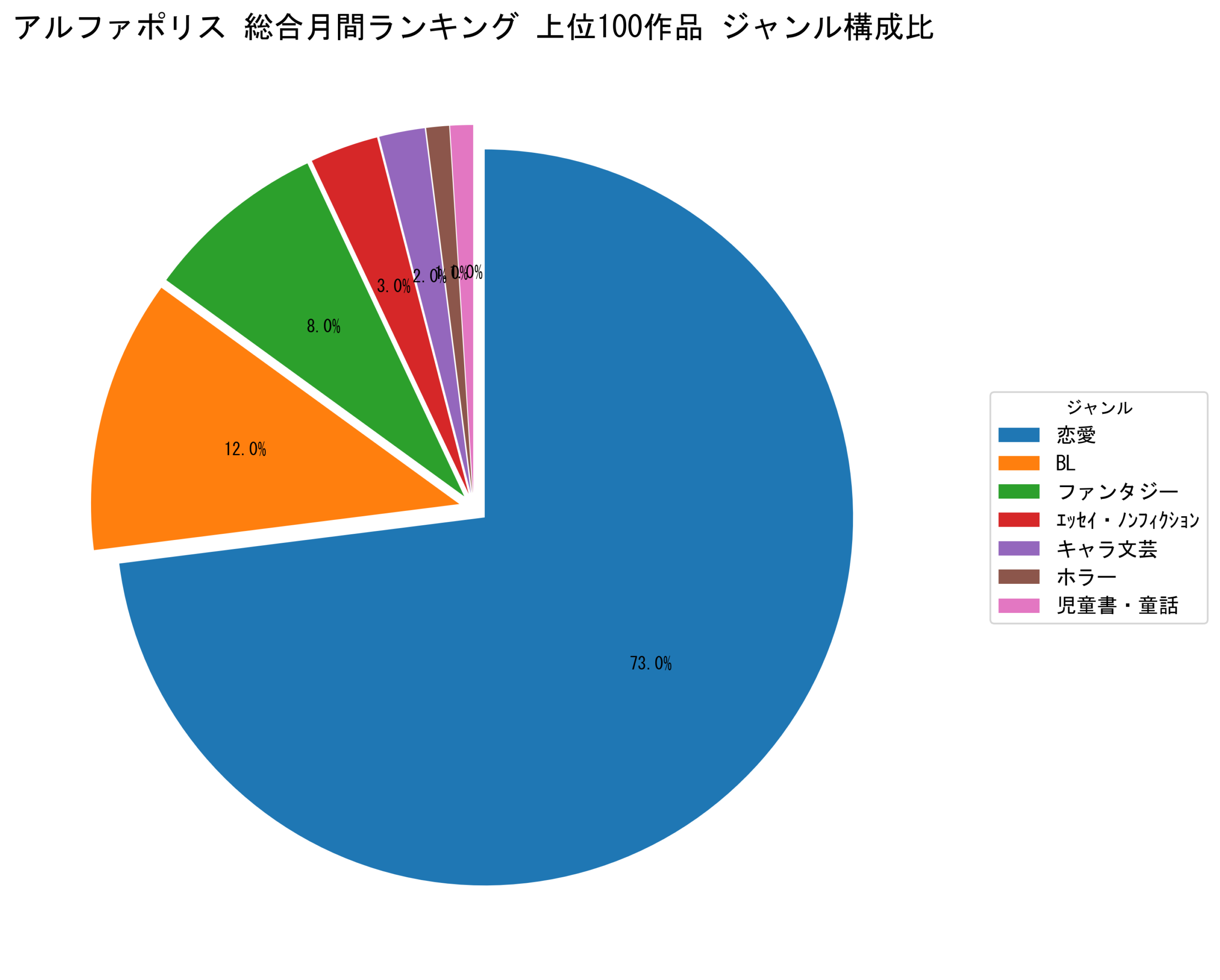 アルファポリス総合月間 上位100作品 ジャンル構成比