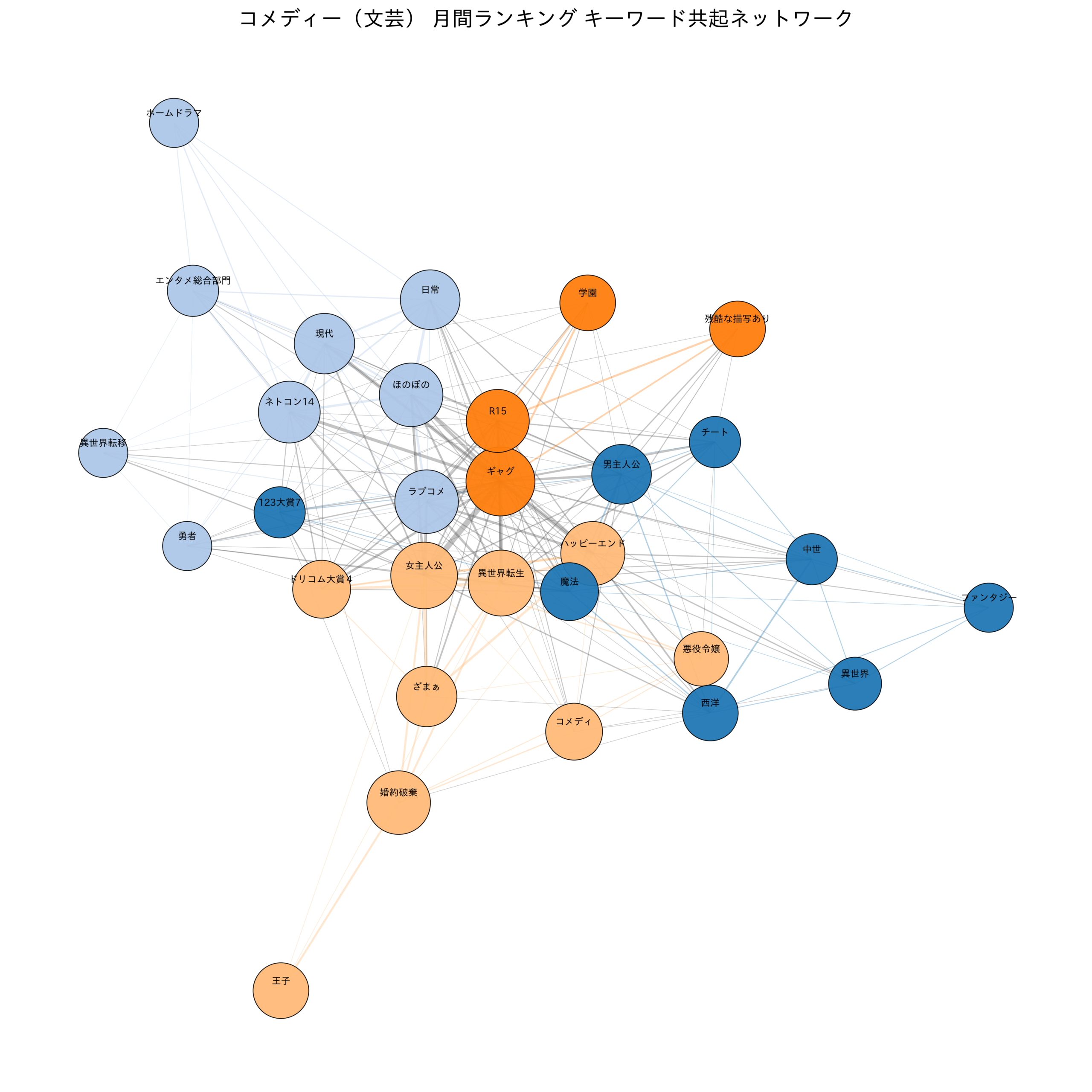 コメディー（文芸） 月間ランキング キーワード共起ネットワーク