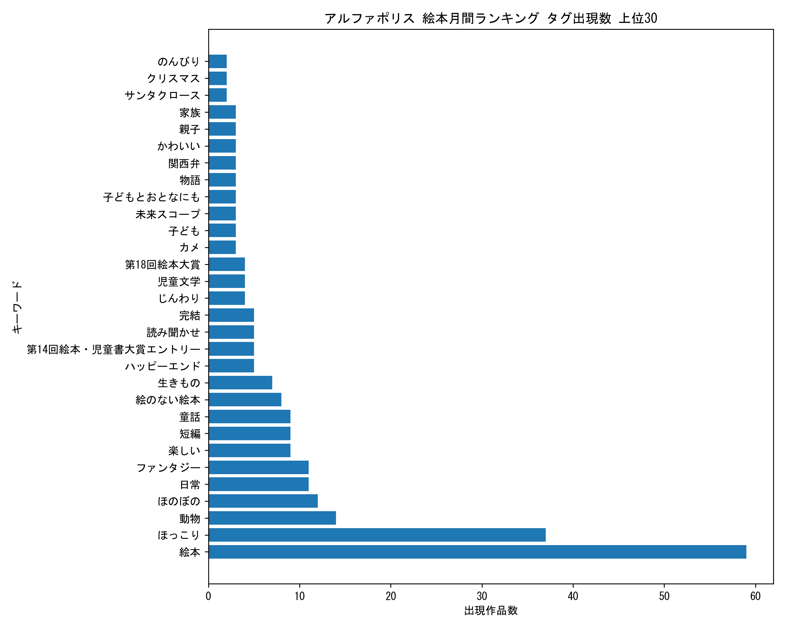 アルファポリス絵本月間 キーワード出現数 上位30