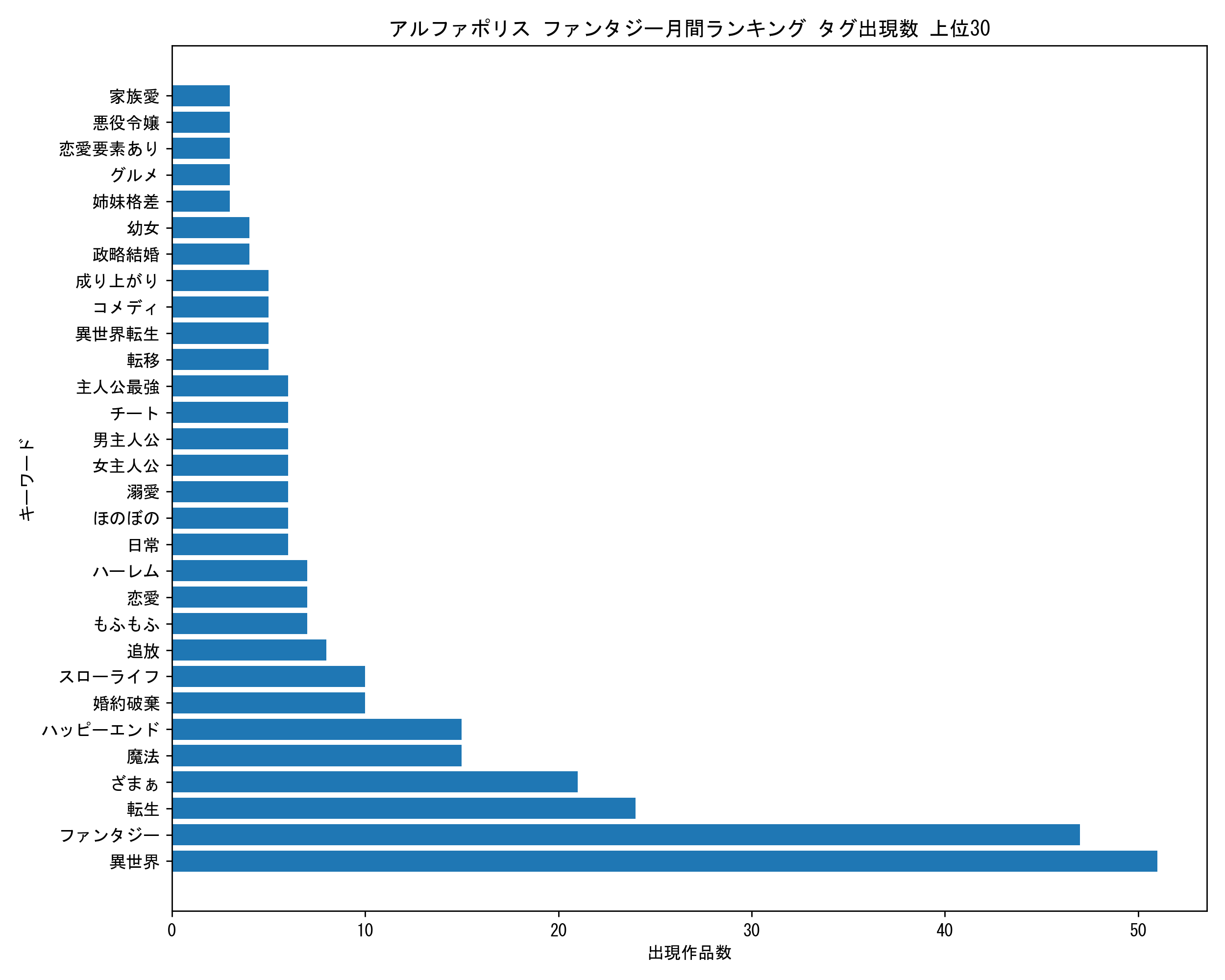 アルファポリスファンタジー月間 キーワード出現数 上位30