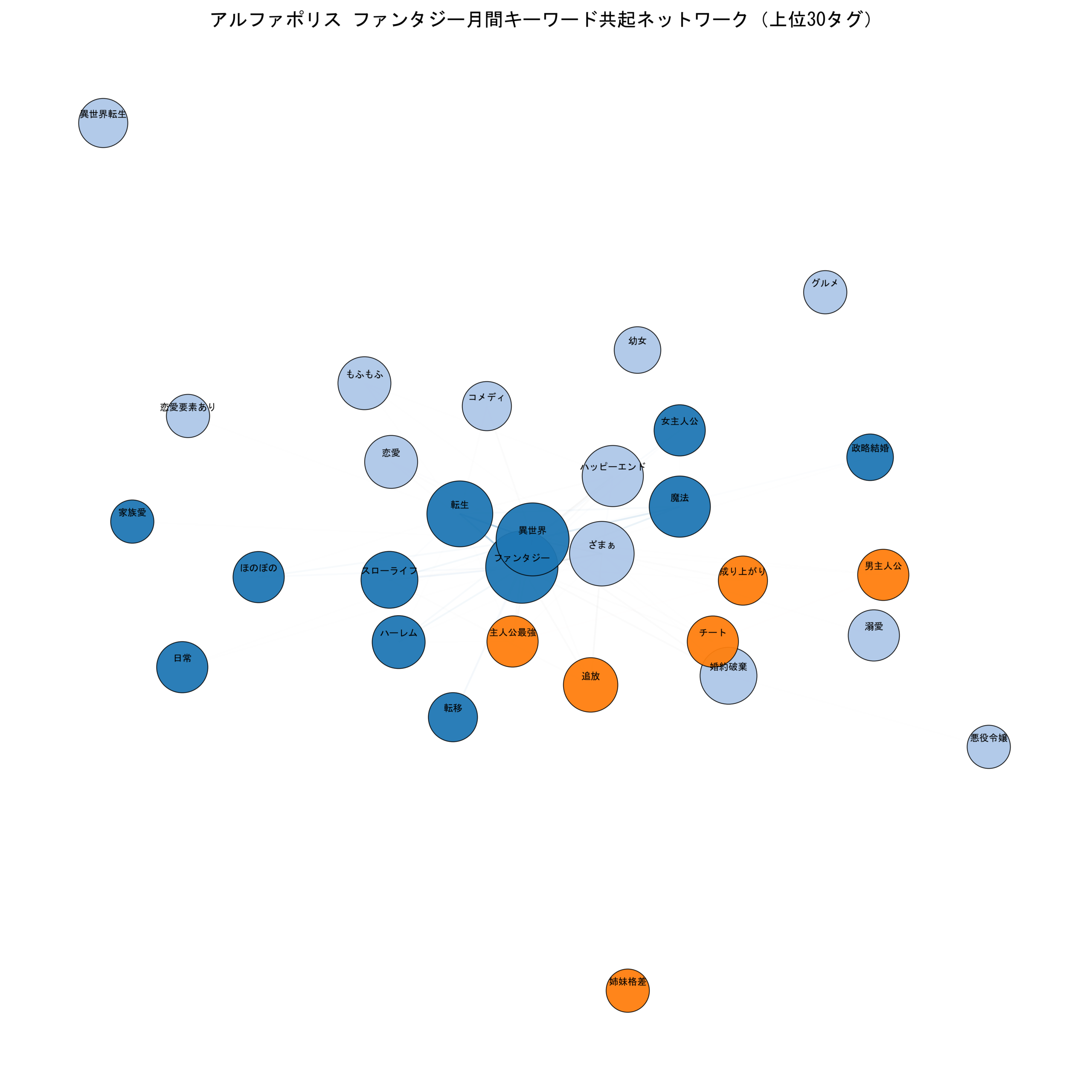 アルファポリスファンタジー月間 キーワード共起ネットワーク