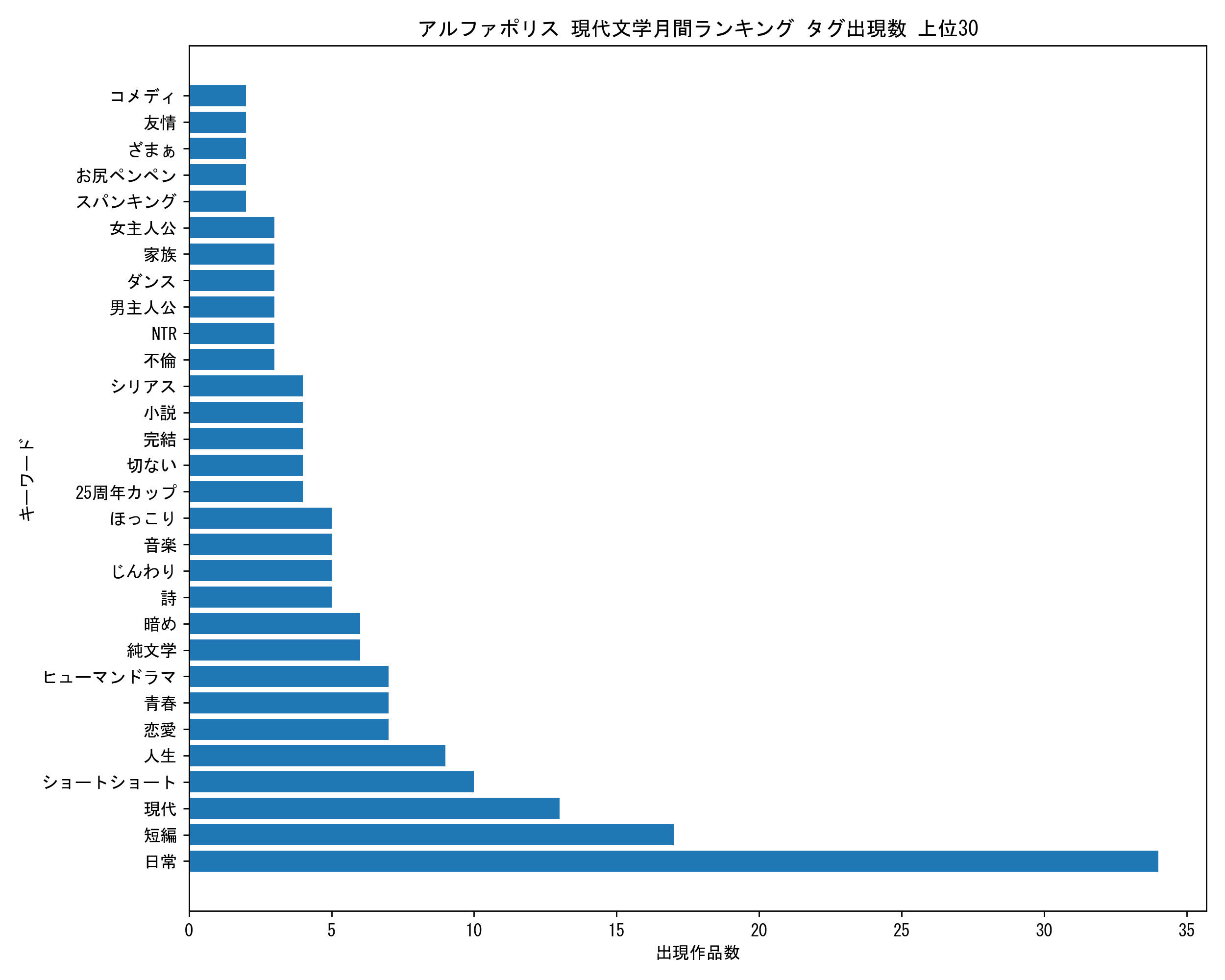 アルファポリス現代文学月間 キーワード出現数 上位30