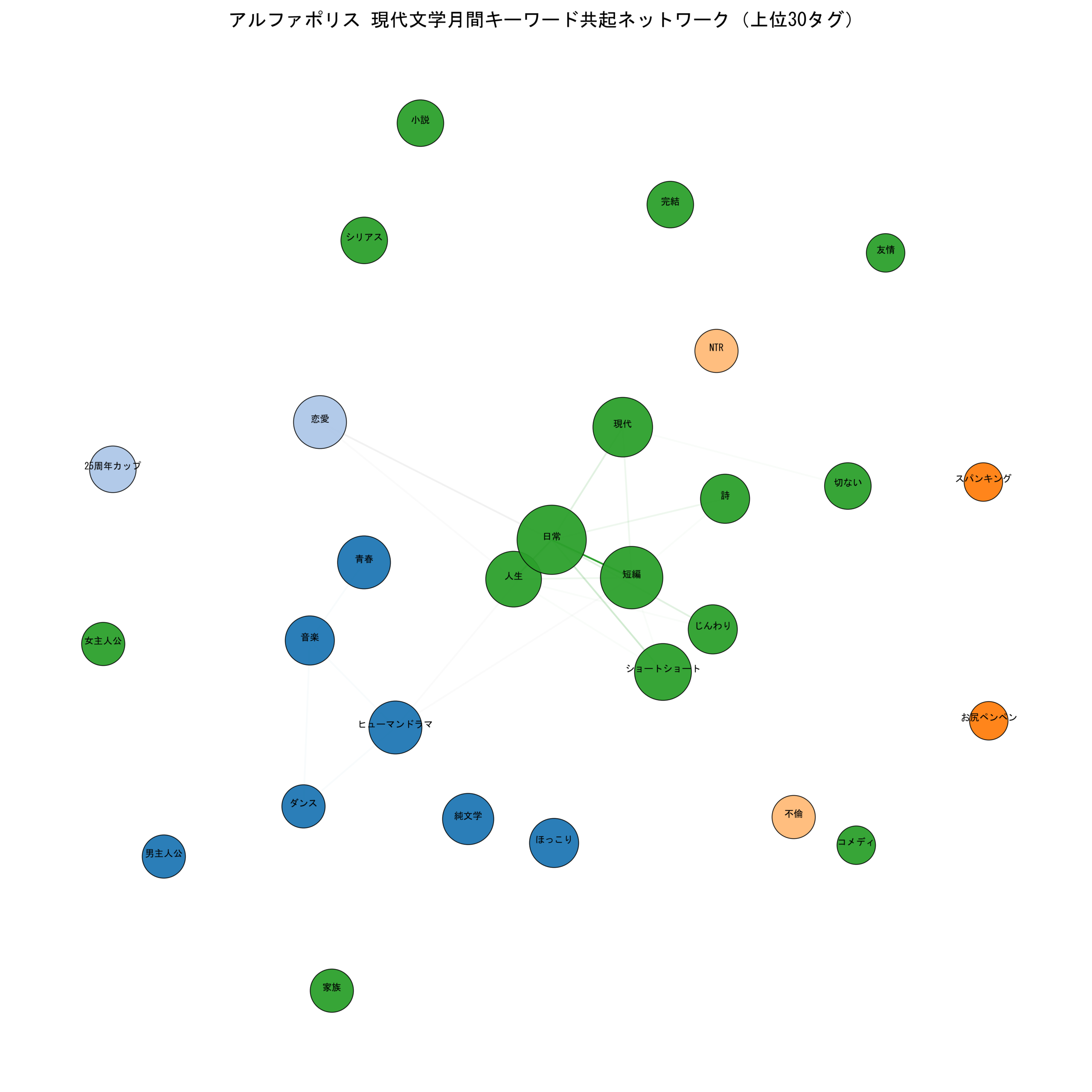 アルファポリス現代文学月間 キーワード共起ネットワーク