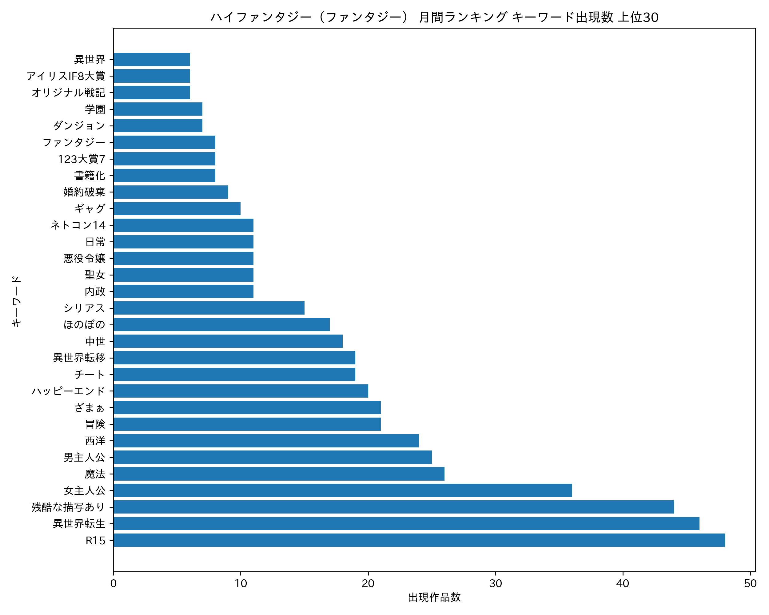 ハイファンタジー（ファンタジー） 月間ランキング キーワード出現数 上位30