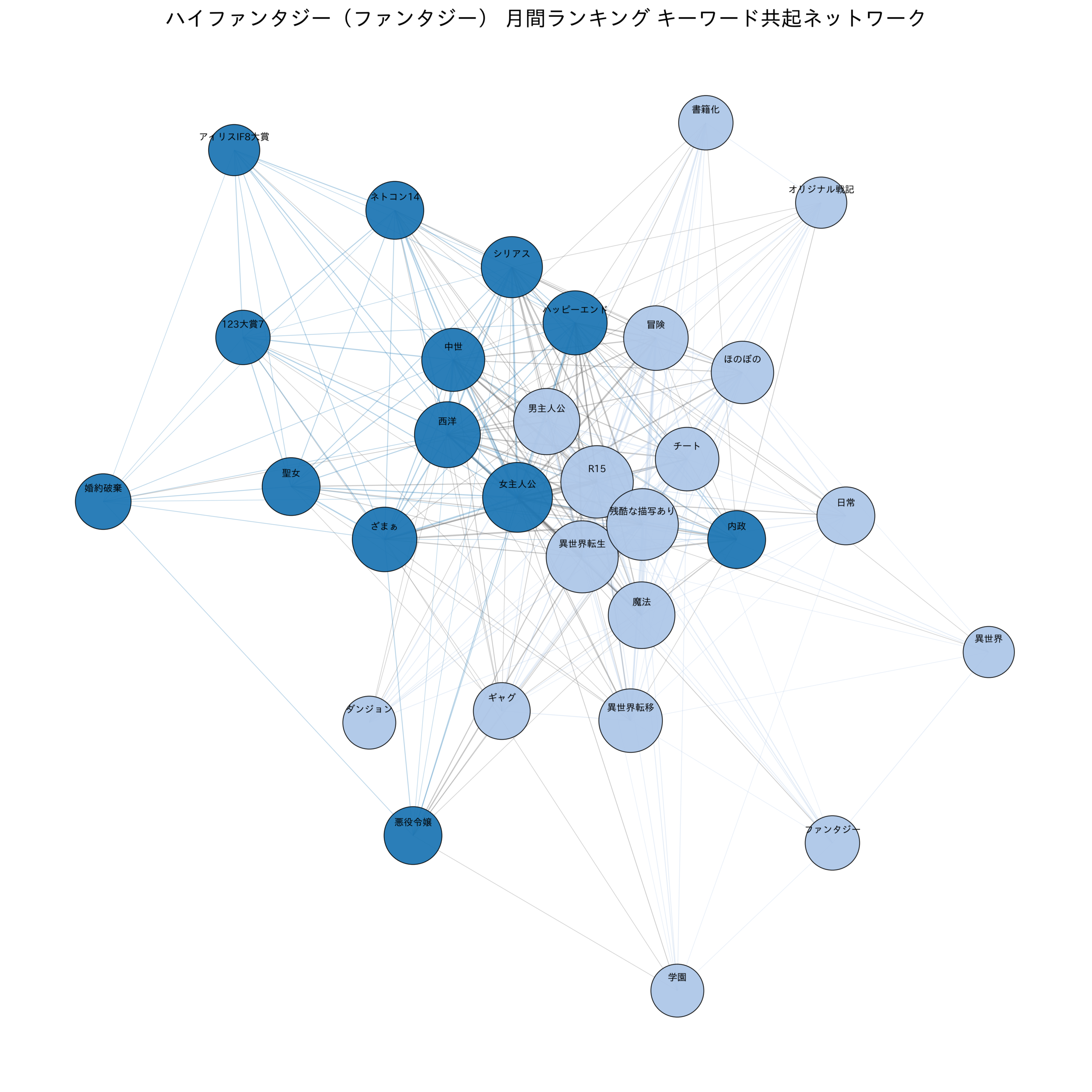 ハイファンタジー（ファンタジー） 月間ランキング キーワード共起ネットワーク