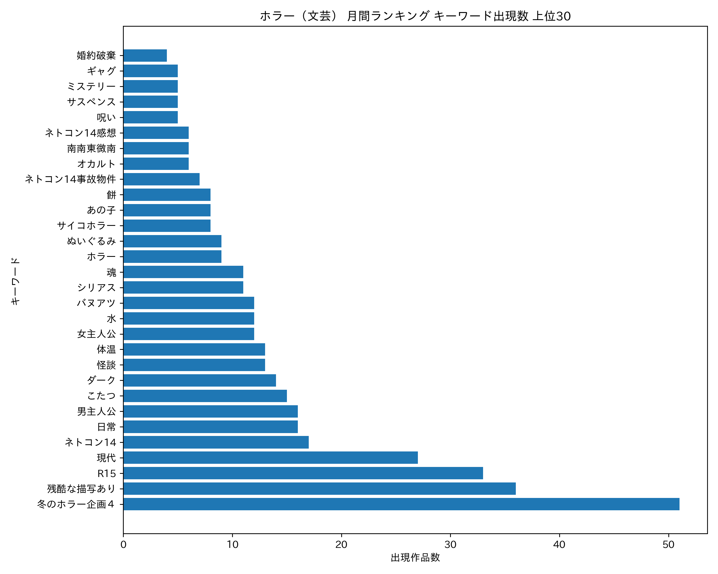 ホラー（文芸） 月間ランキング キーワード出現数 上位30