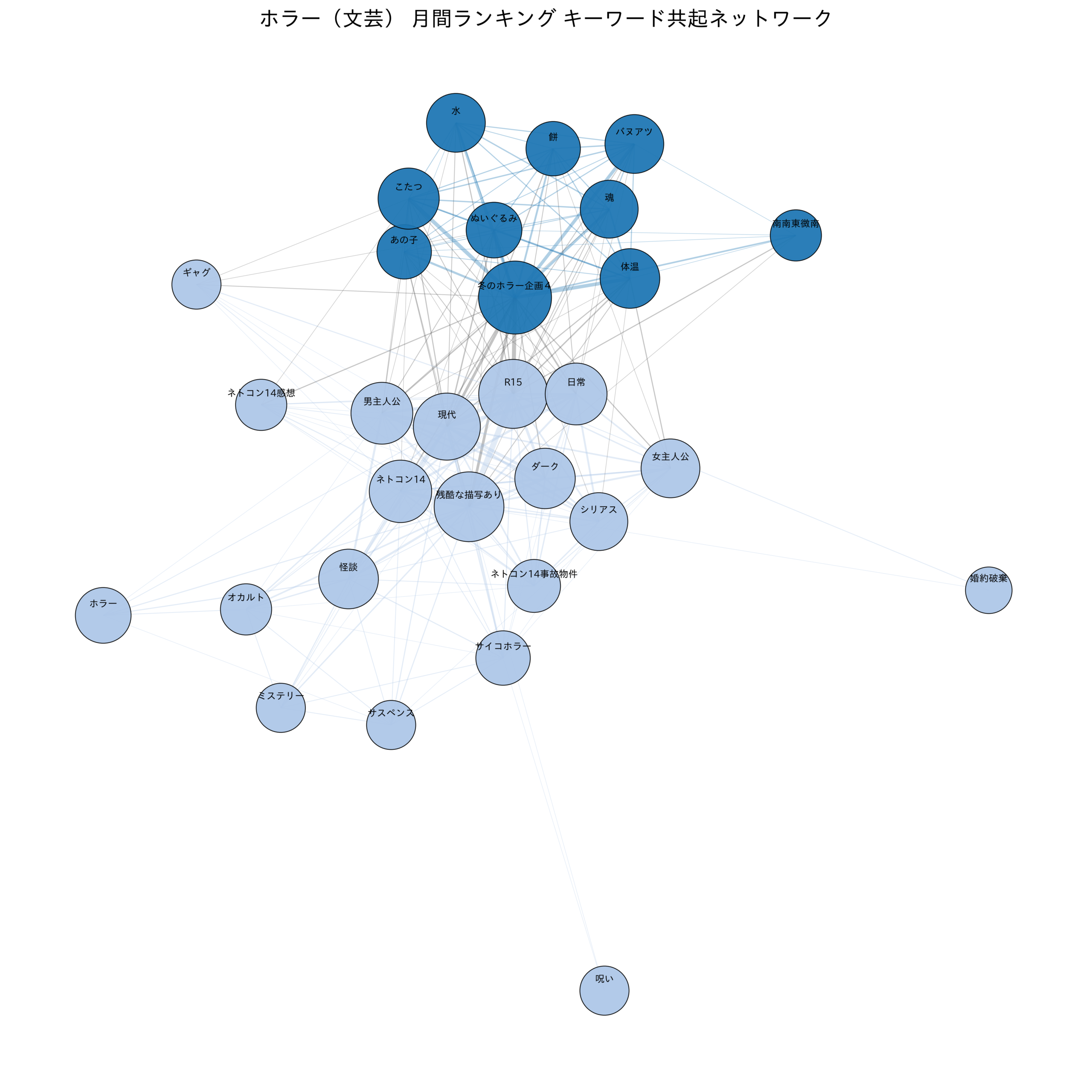 ホラー（文芸） 月間ランキング キーワード共起ネットワーク