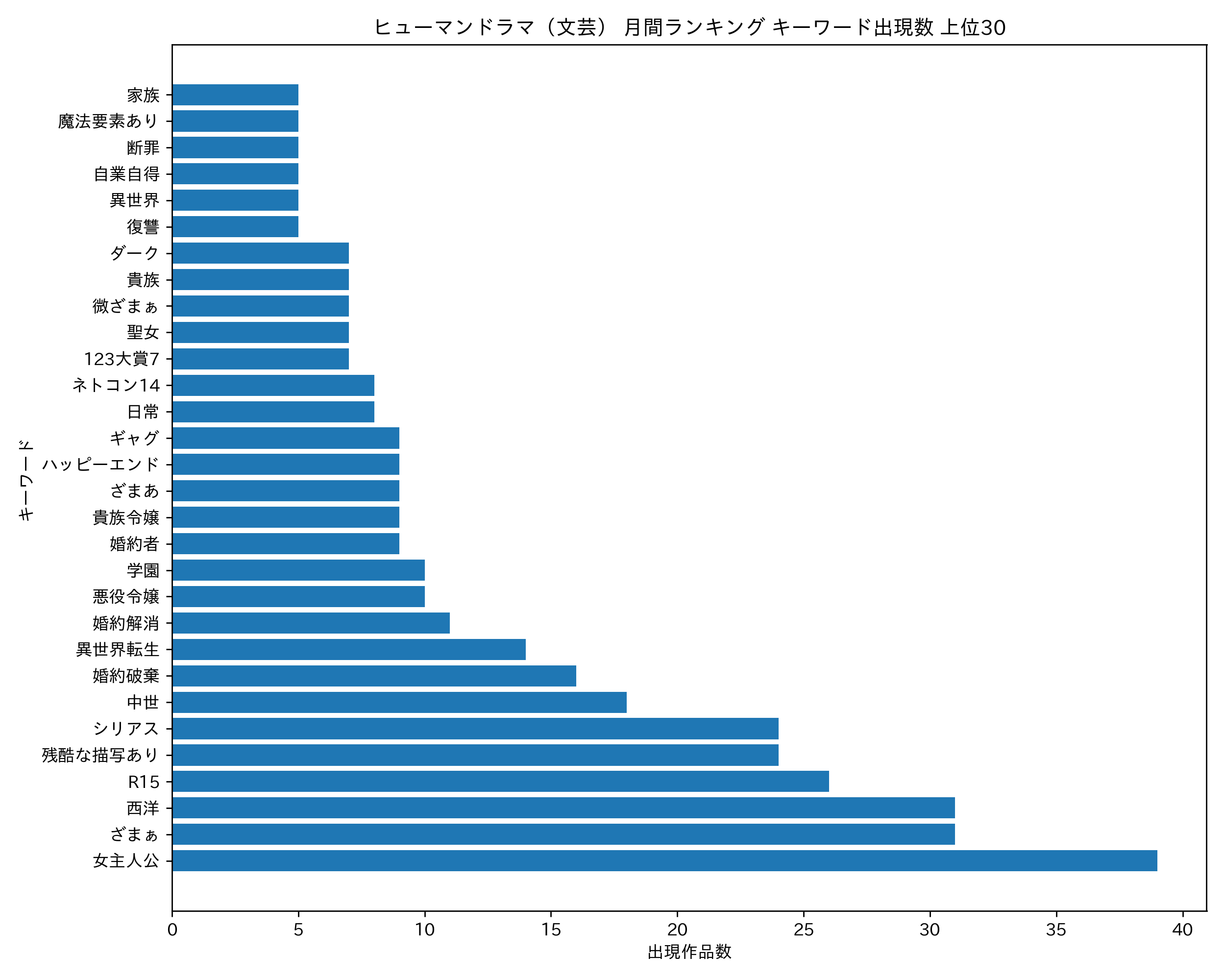 ヒューマンドラマ（文芸） 月間ランキング キーワード出現数 上位30