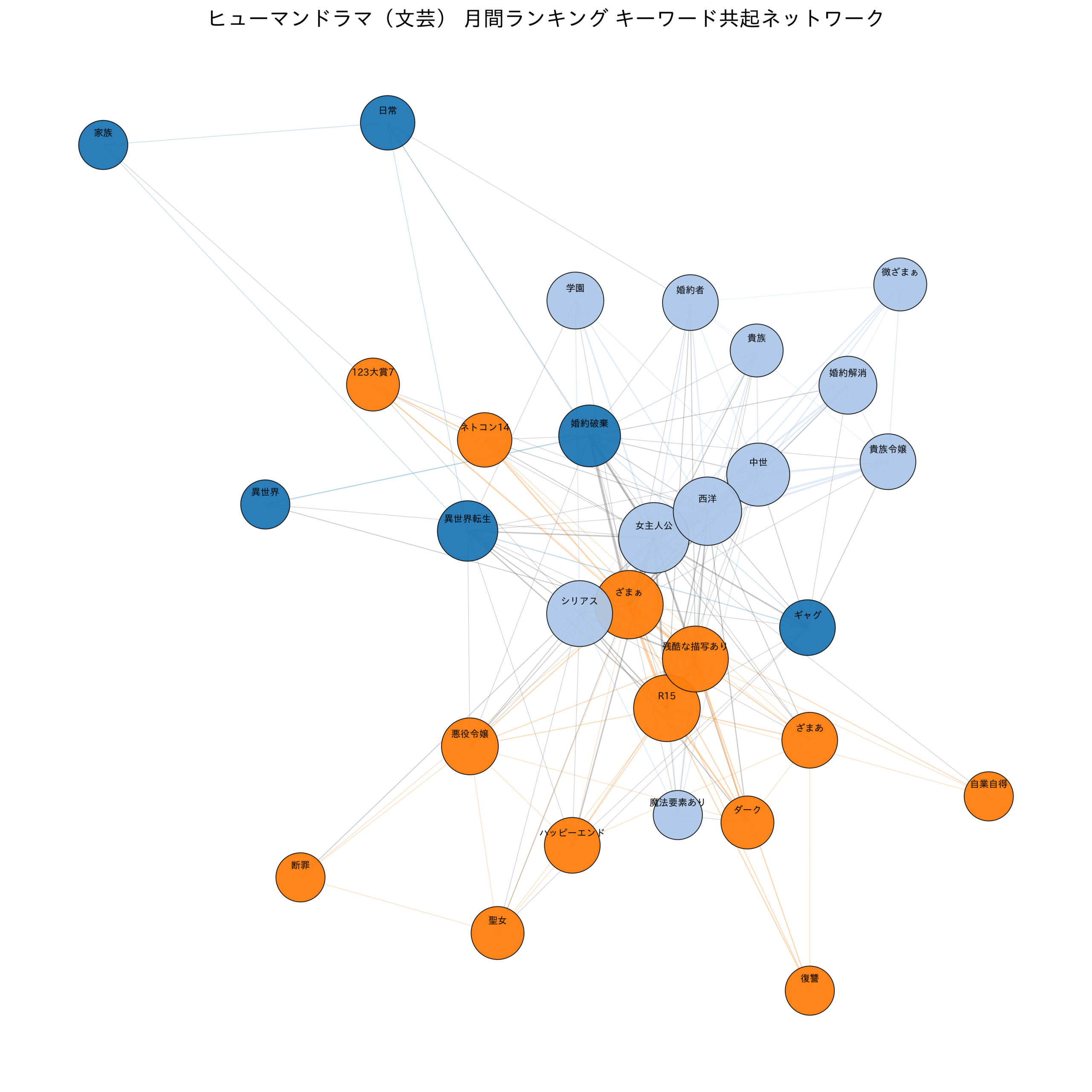 ヒューマンドラマ（文芸） 月間ランキング キーワード共起ネットワーク