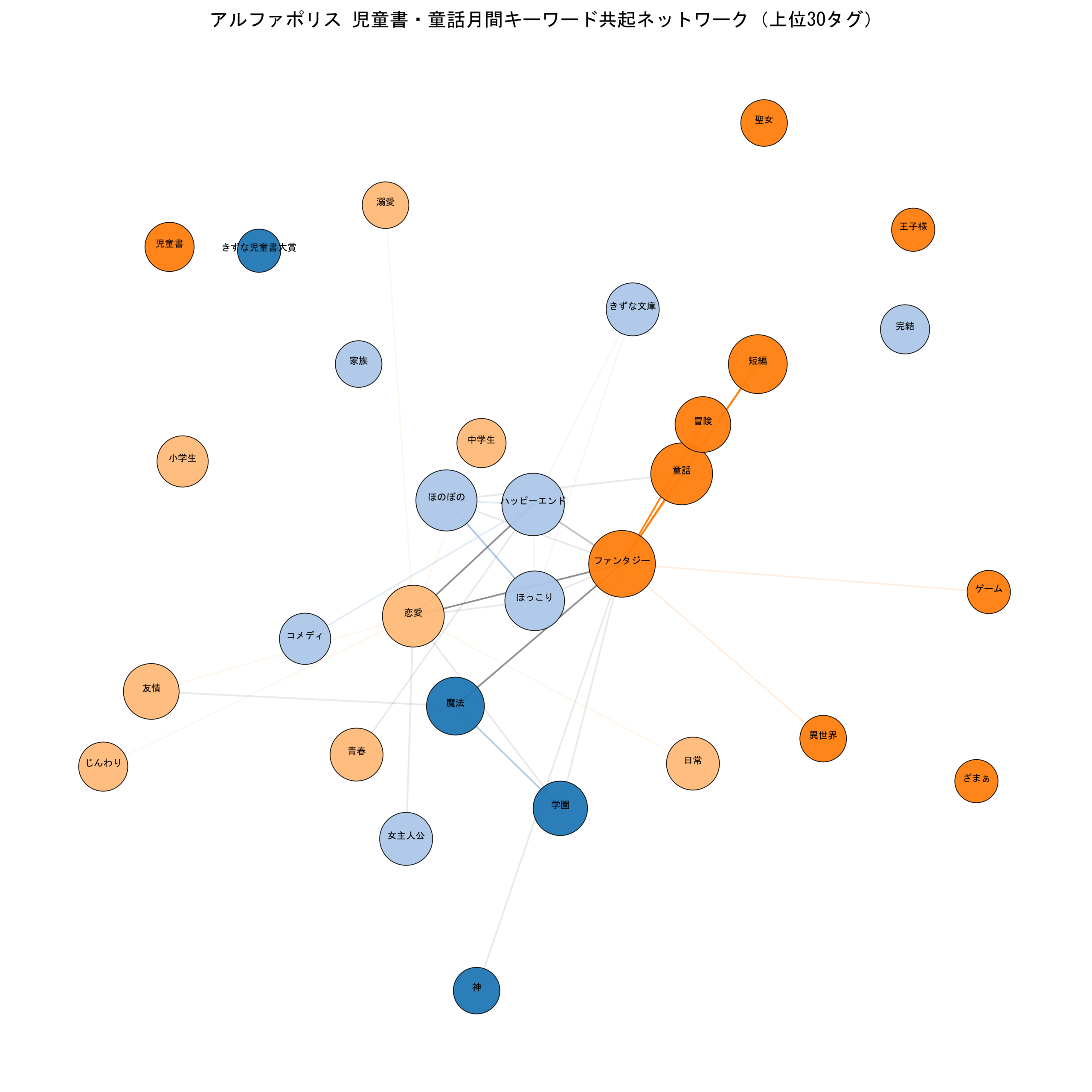 アルファポリス児童書・童話月間 キーワード共起ネットワーク