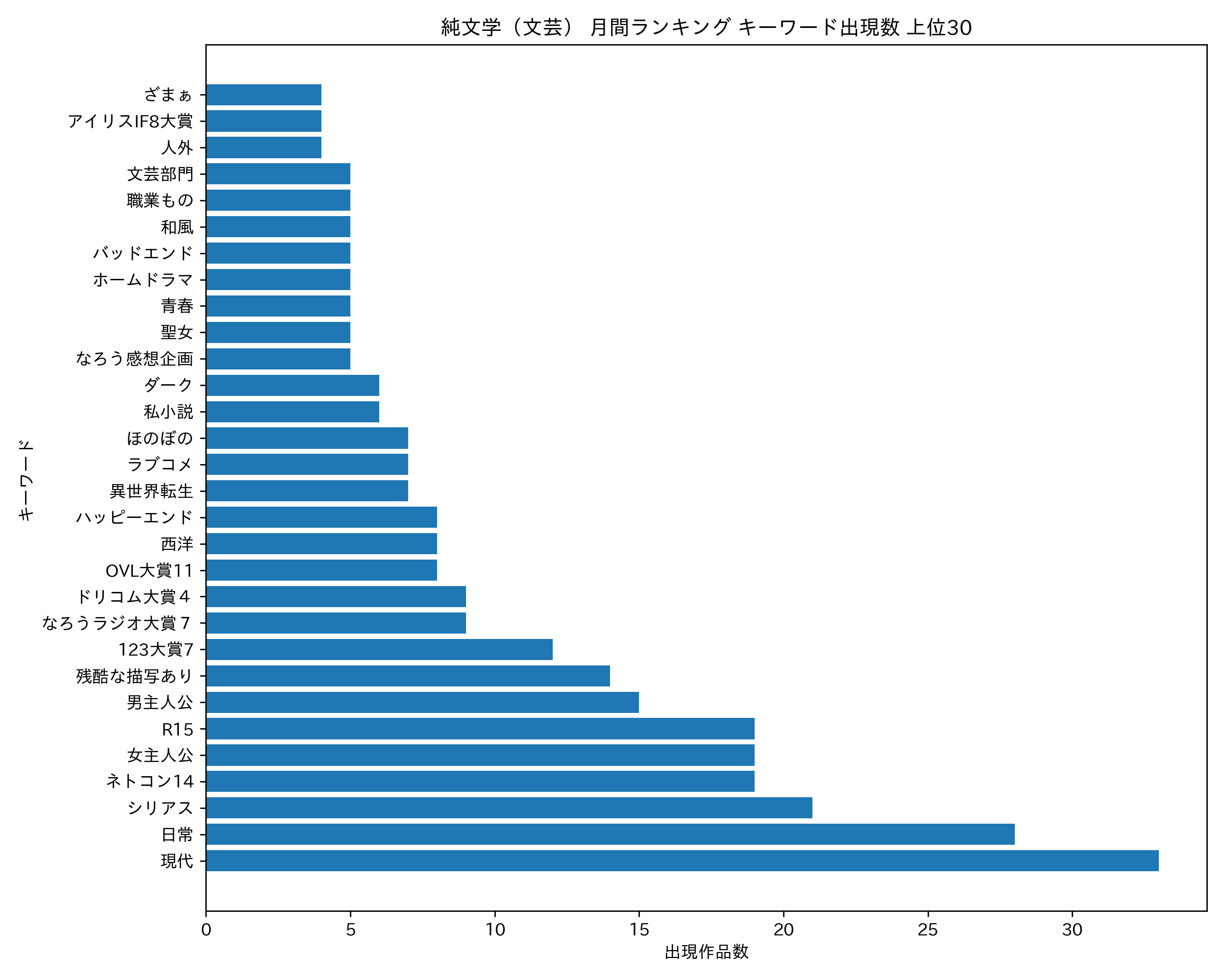 純文学（文芸） 月間ランキング キーワード出現数 上位30