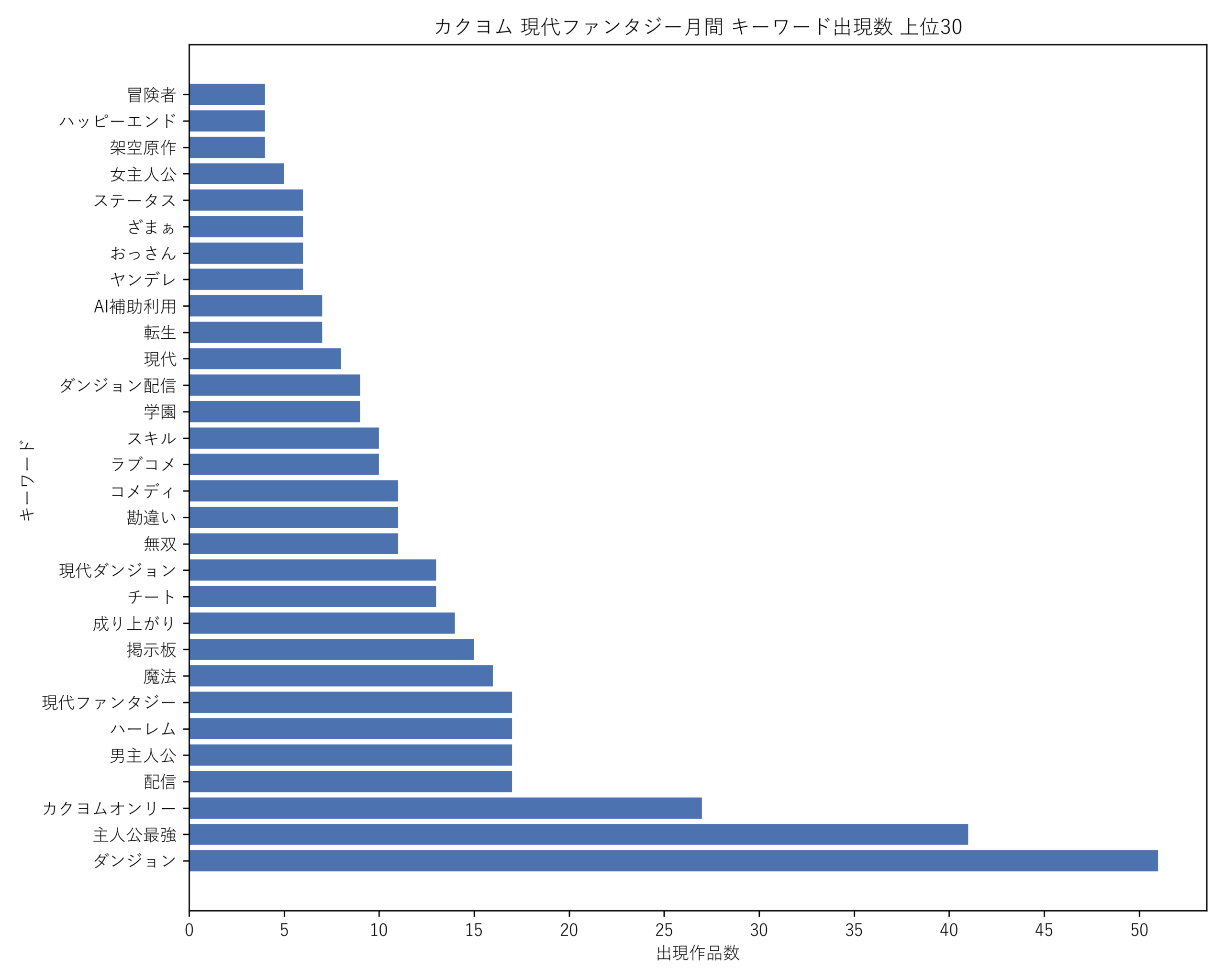 カクヨム現代ファンタジー月間 キーワード出現数 上位30