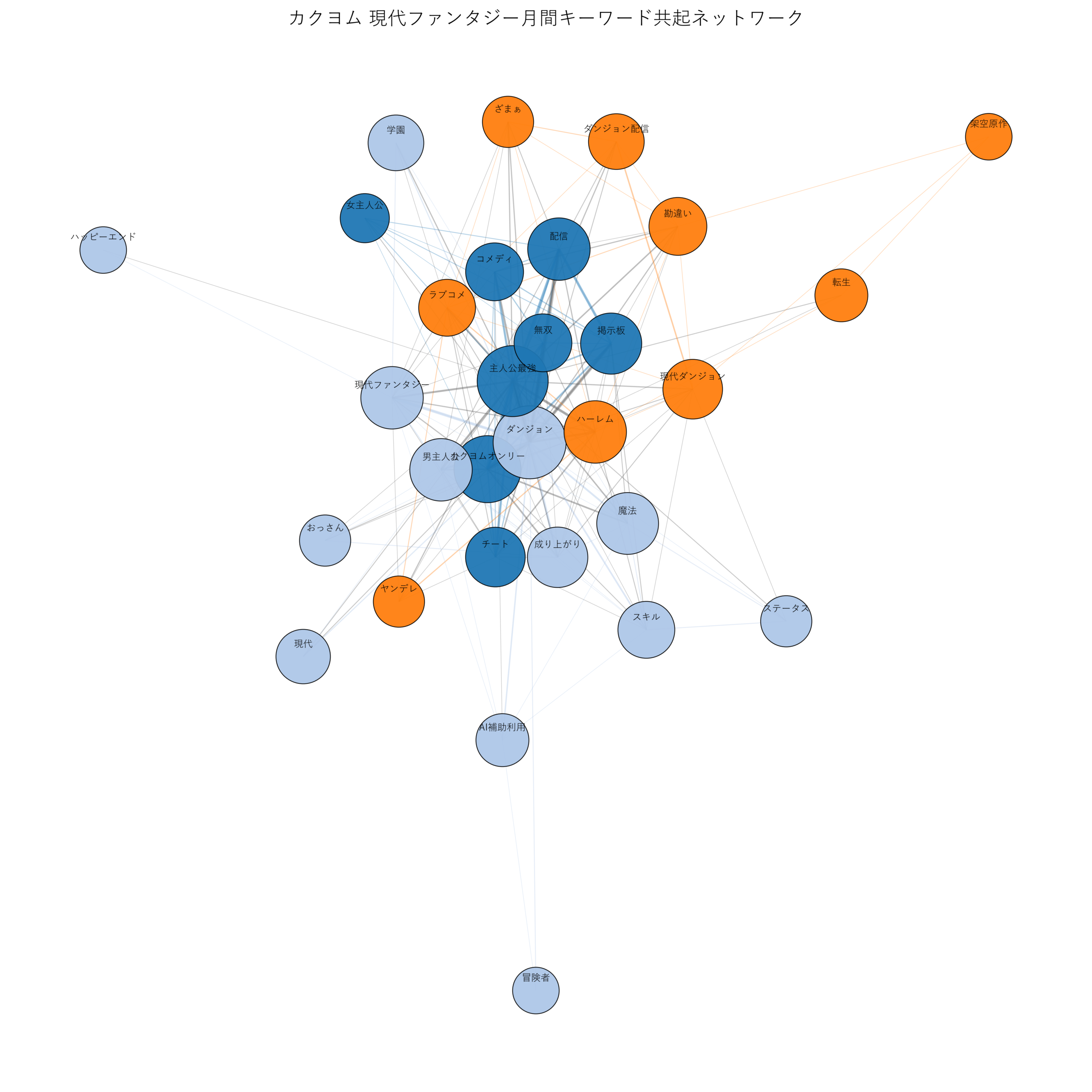 カクヨム現代ファンタジー月間 キーワード共起ネットワーク