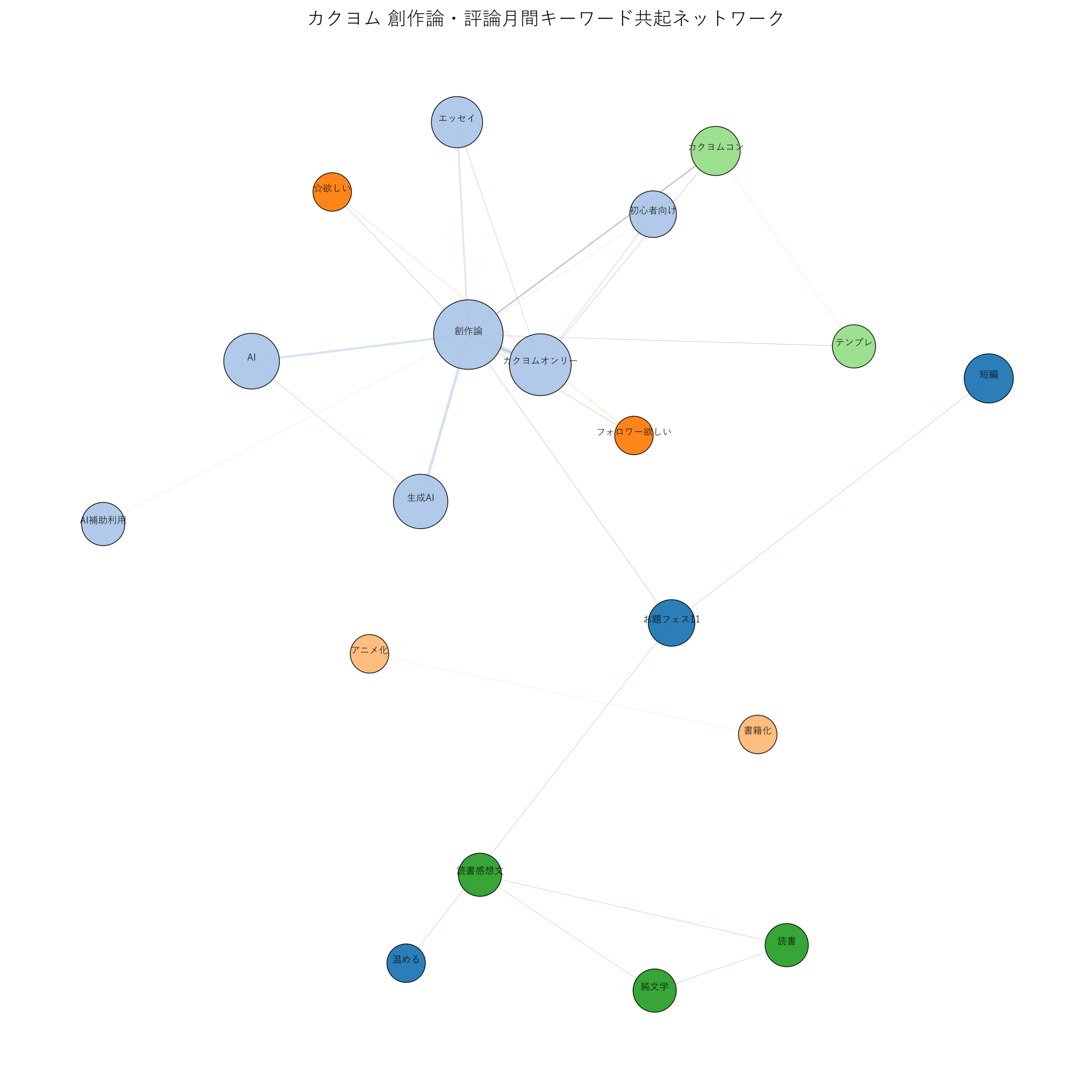 カクヨム創作論・評論月間 キーワード共起ネットワーク