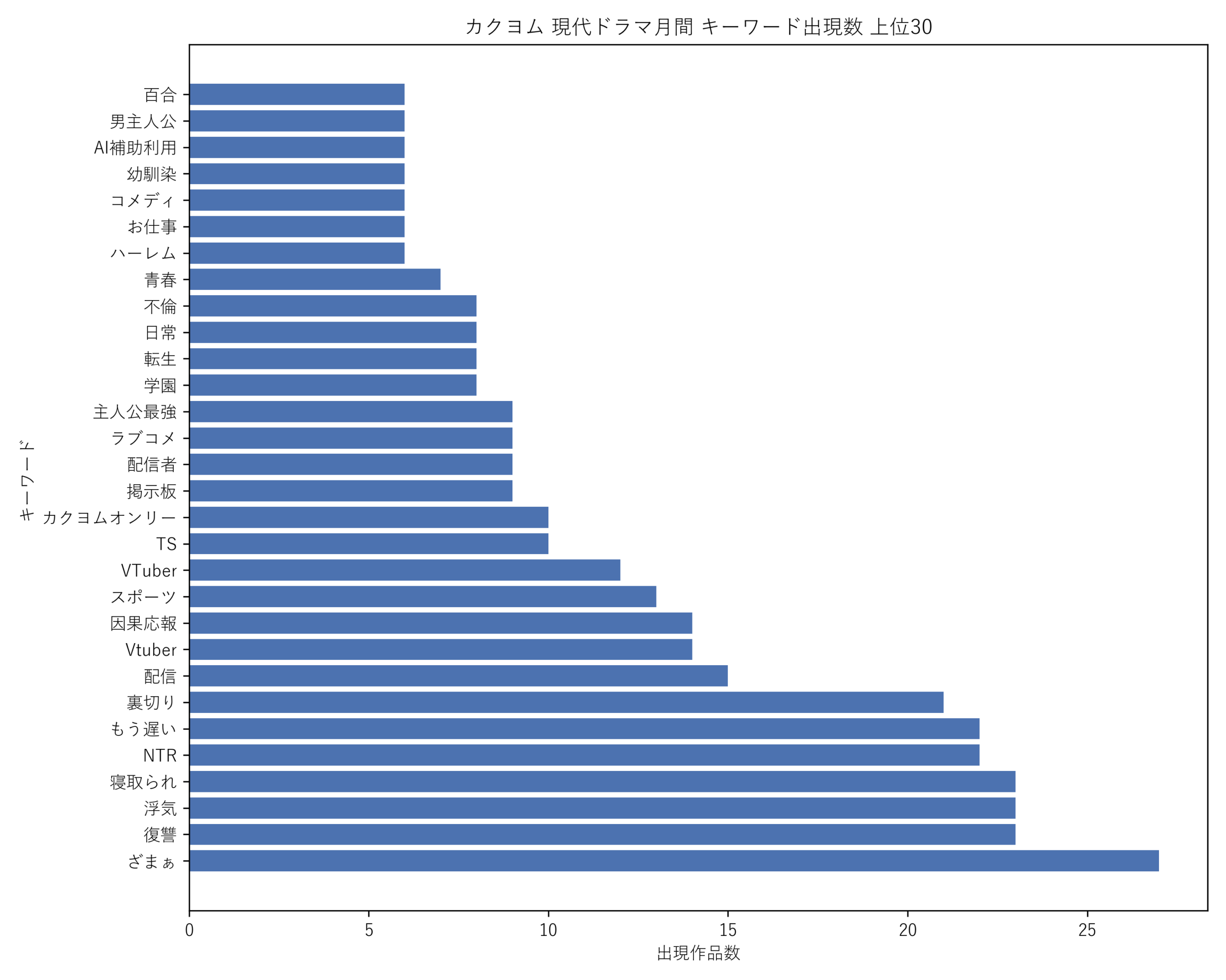 カクヨム現代ドラマ月間 キーワード出現数 上位30