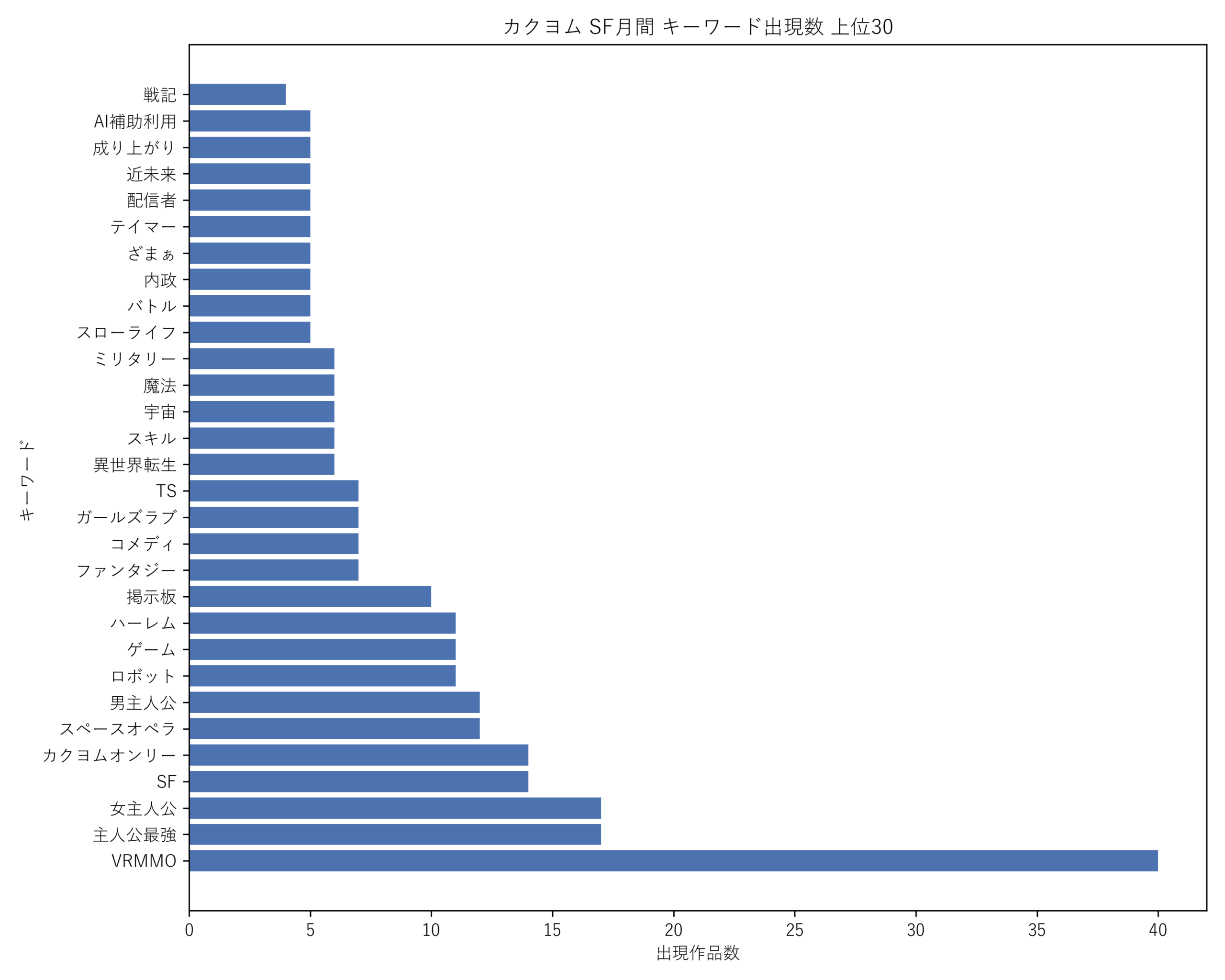 カクヨムSF月間 キーワード出現数 上位30