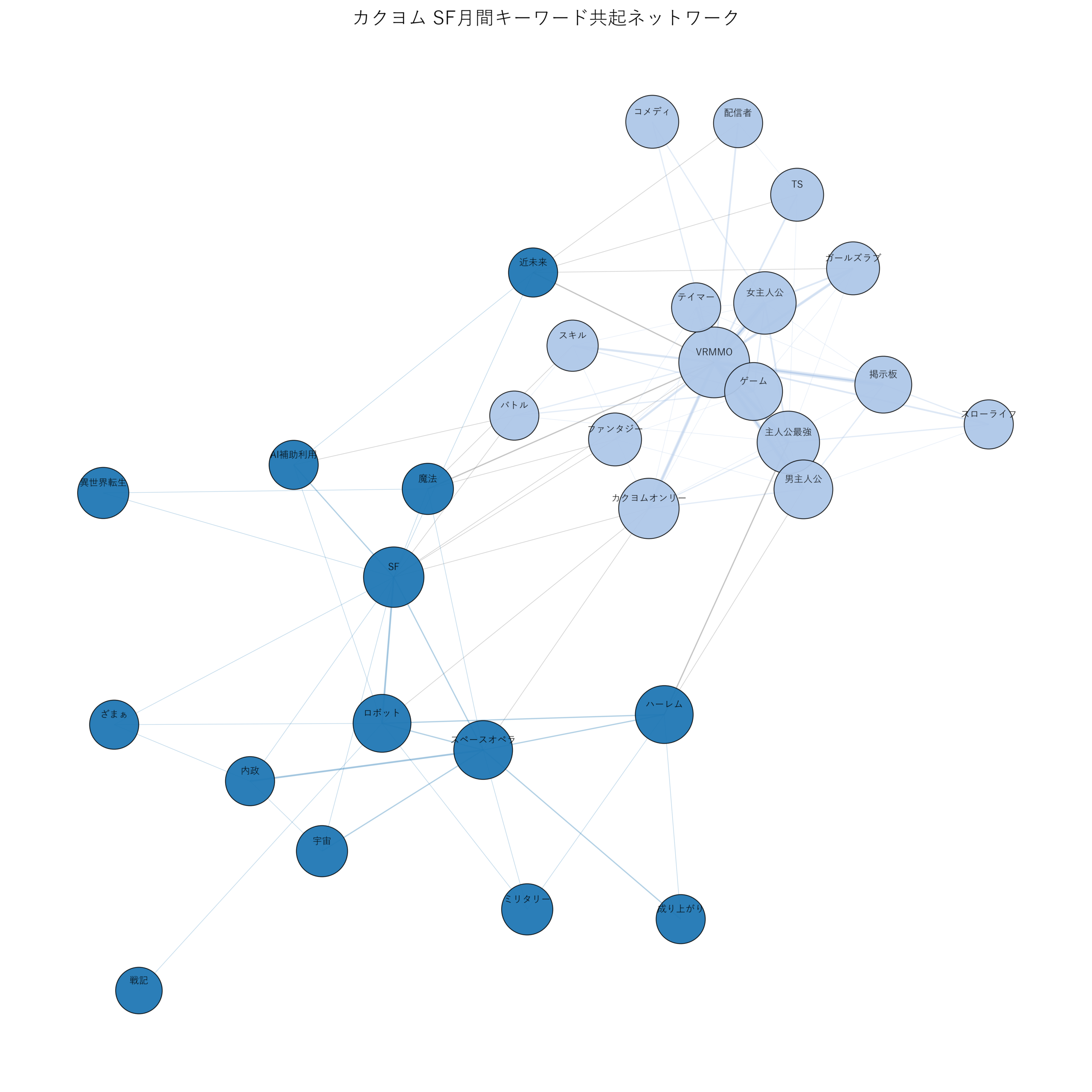 カクヨムSF月間 キーワード共起ネットワーク
