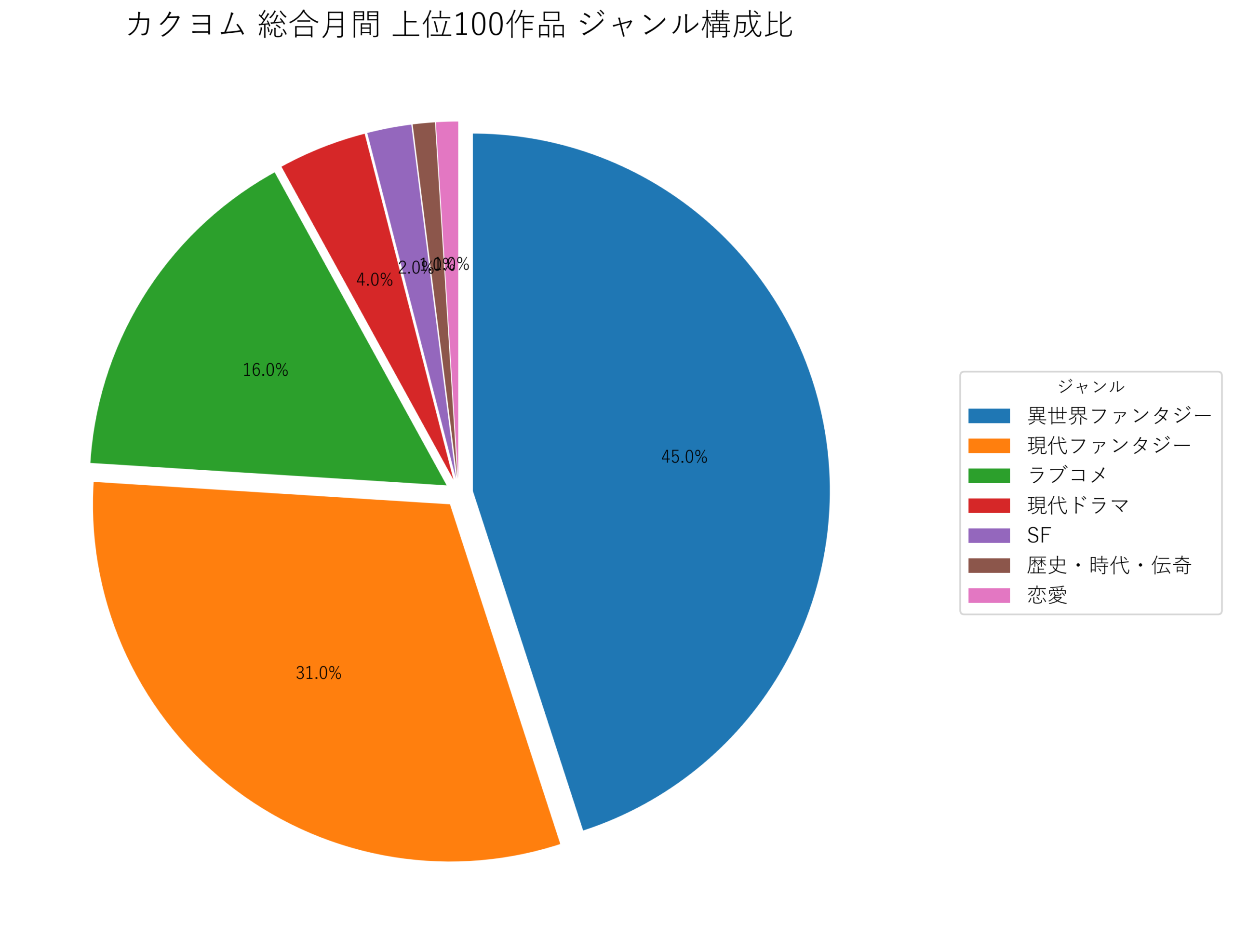 カクヨム総合月間 上位100作品 ジャンル構成比