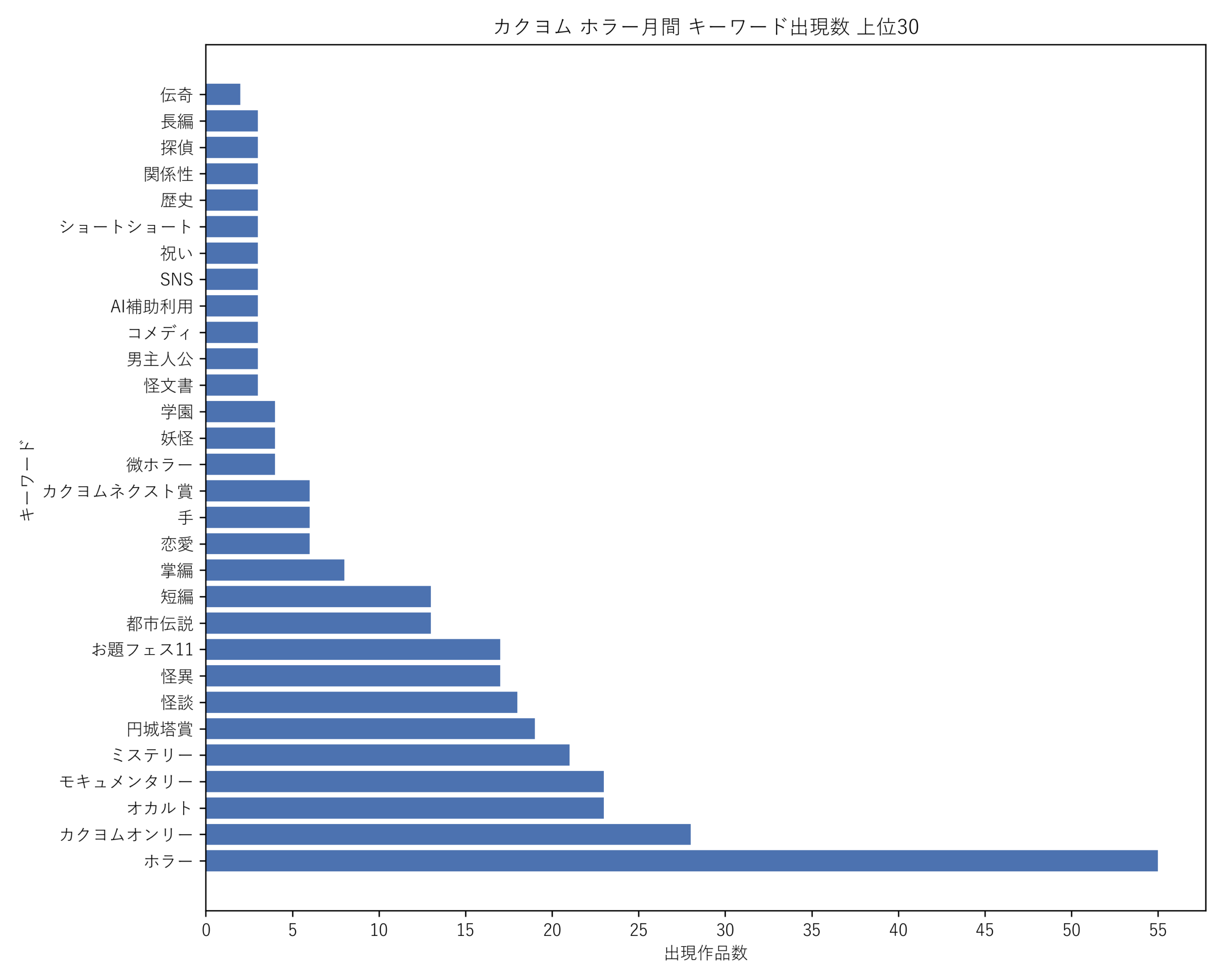 カクヨムホラー月間 キーワード出現数 上位30