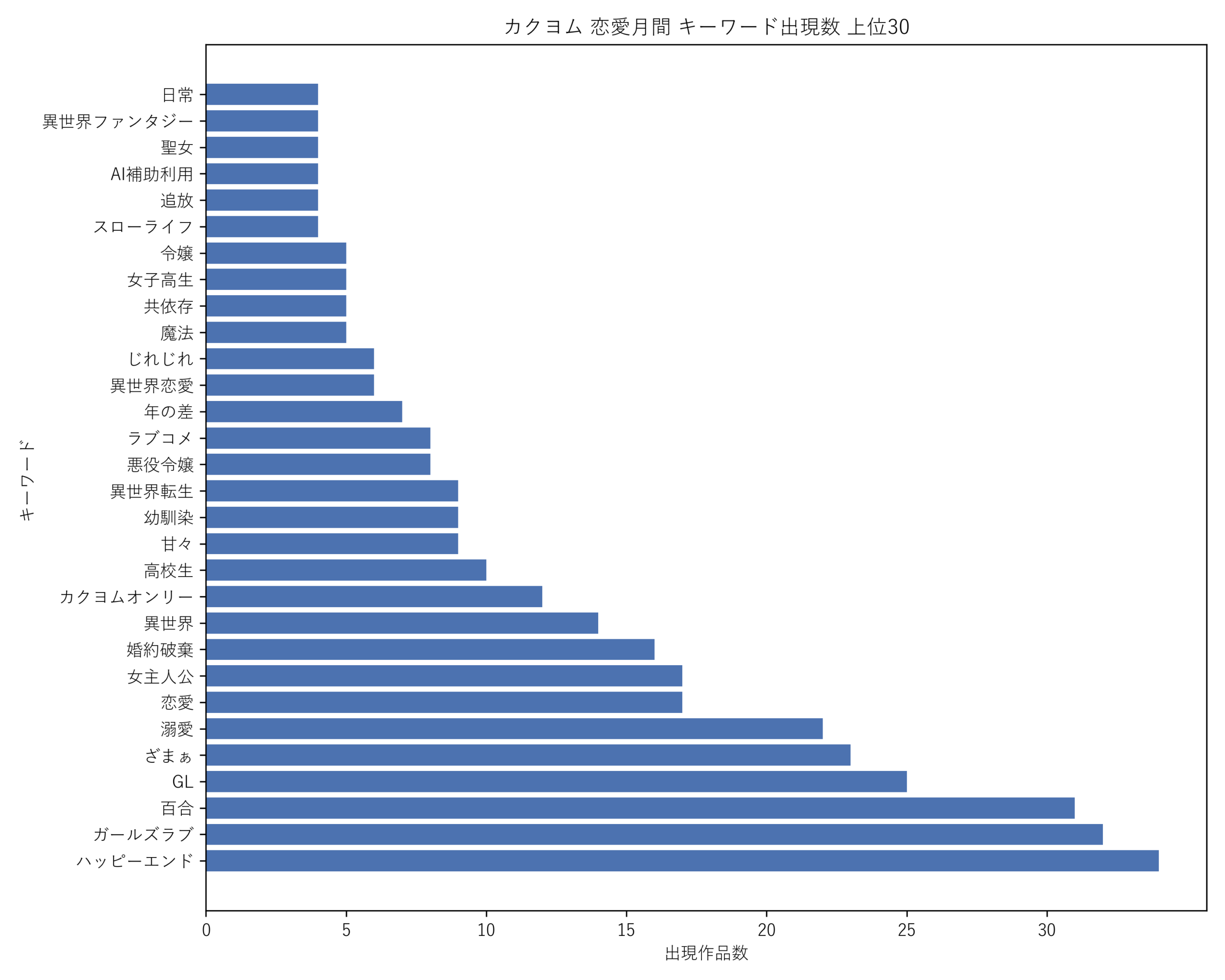 カクヨム恋愛月間 キーワード出現数 上位30