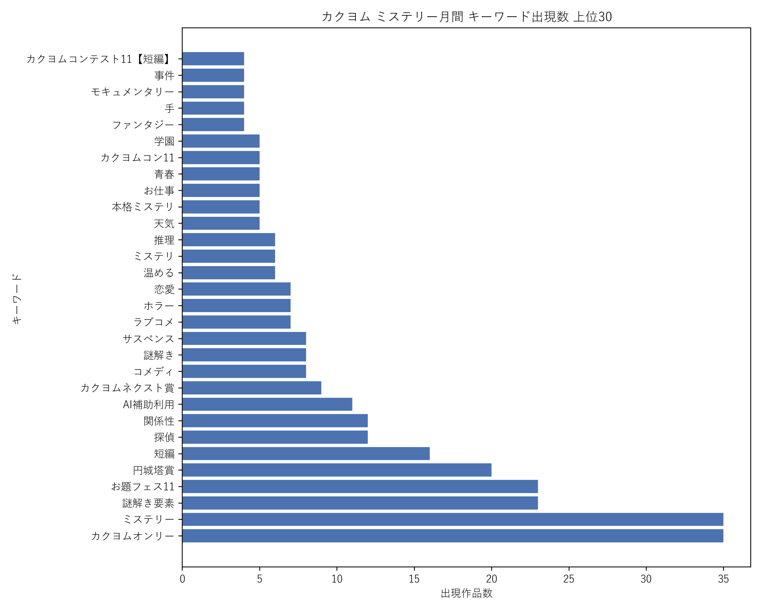 カクヨムミステリー月間 キーワード出現数 上位30