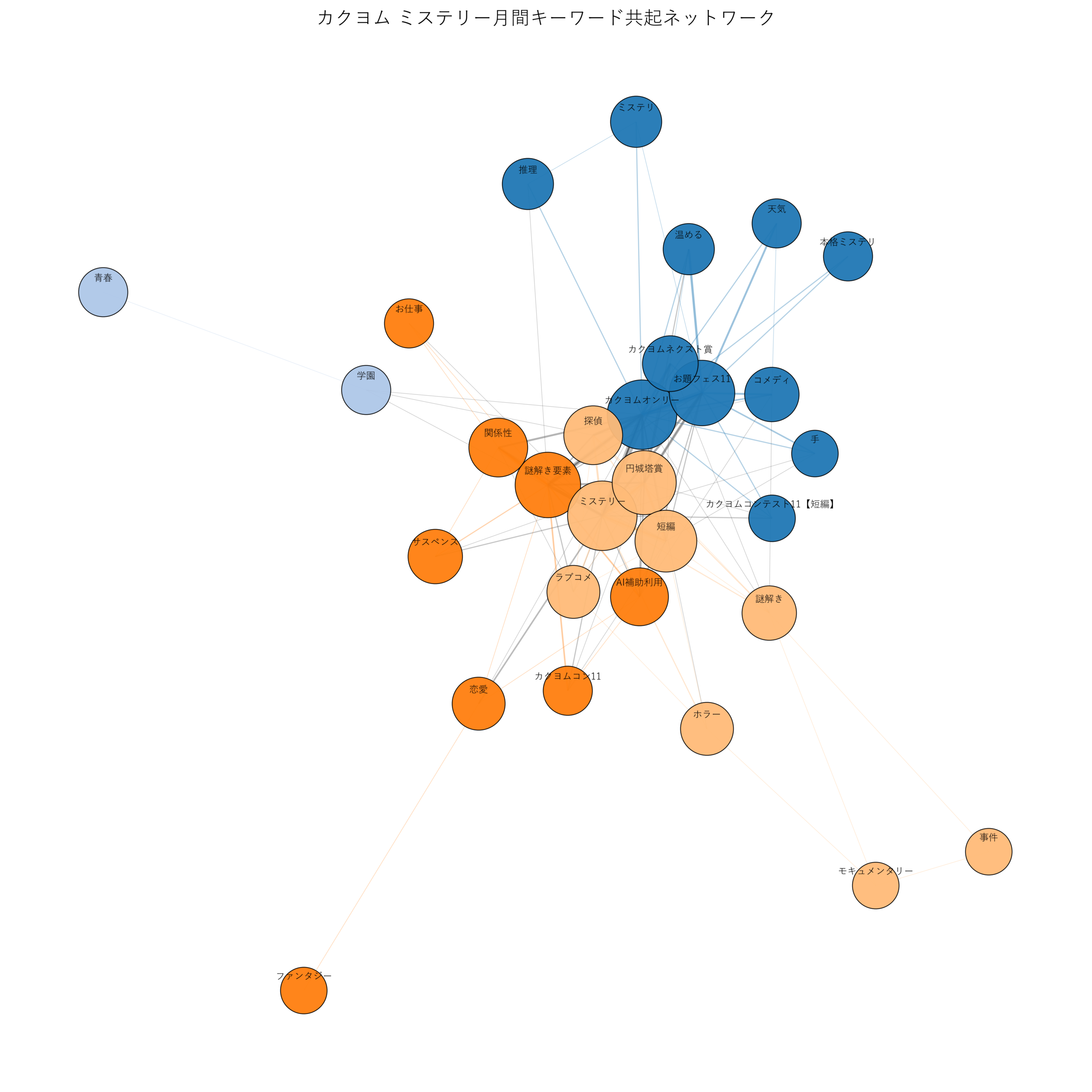 カクヨムミステリー月間 キーワード共起ネットワーク