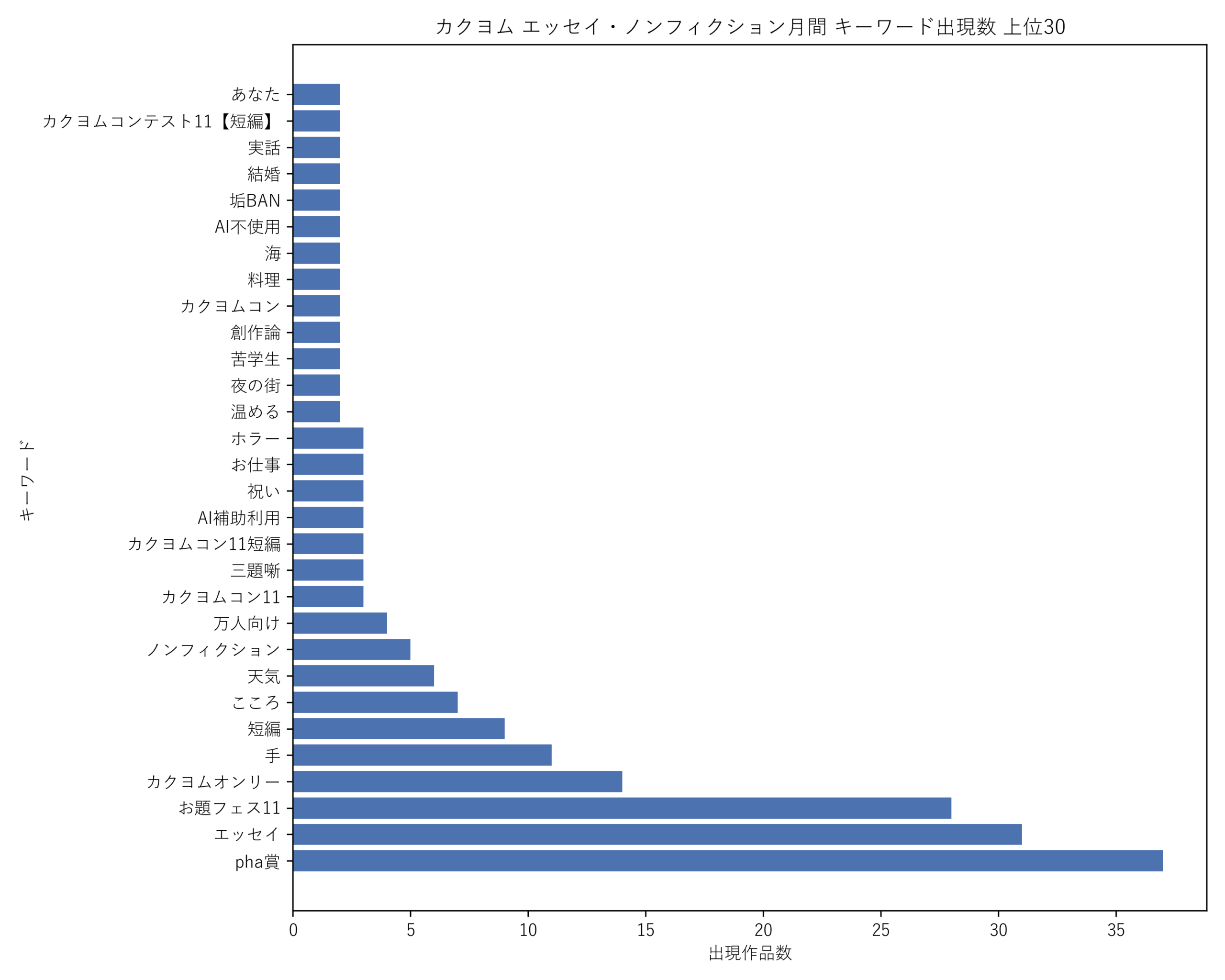 カクヨムエッセイ・ノンフィクション月間 キーワード出現数 上位30