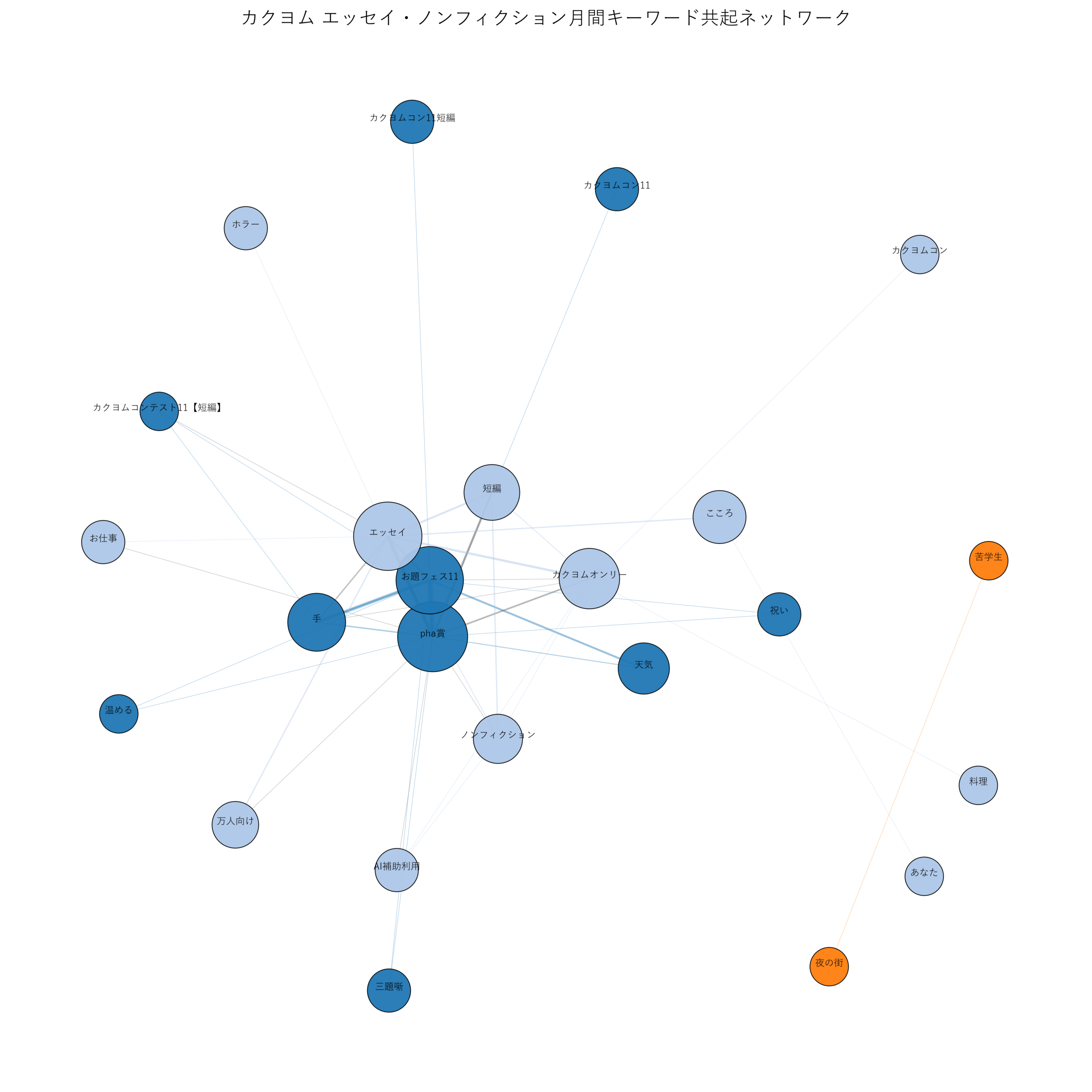 カクヨムエッセイ・ノンフィクション月間 キーワード共起ネットワーク