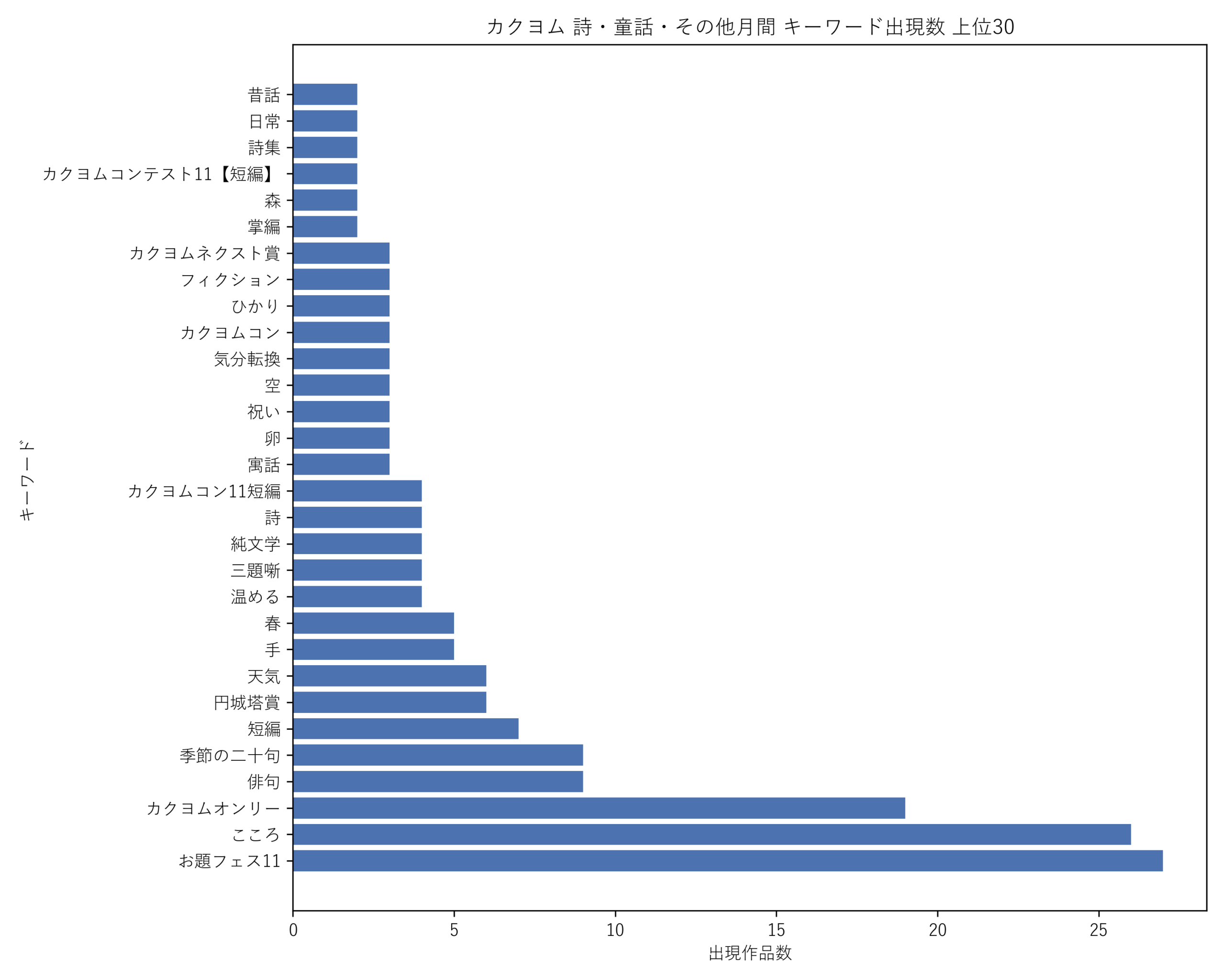 カクヨム詩・童話・その他月間 キーワード出現数 上位30