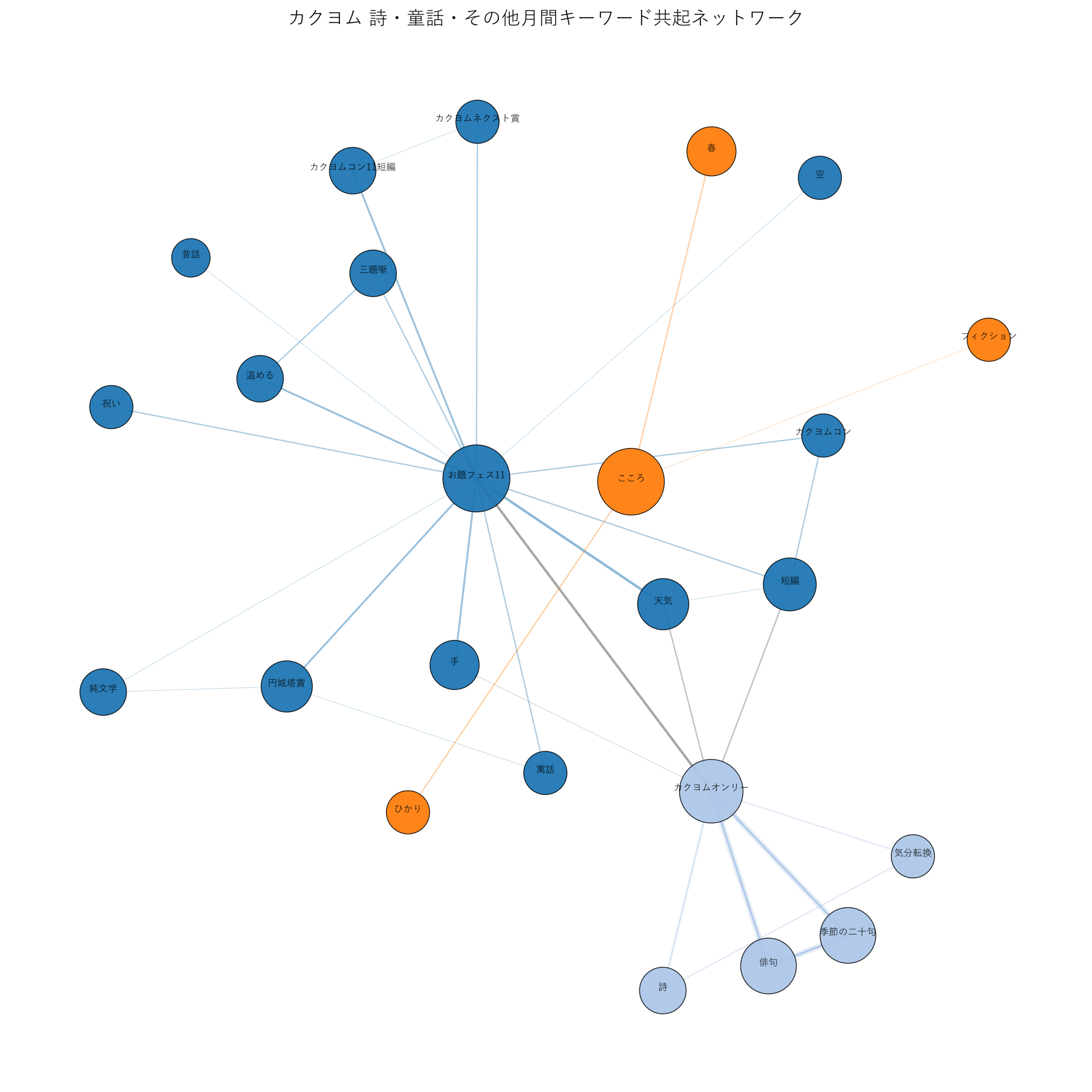 カクヨム詩・童話・その他月間 キーワード共起ネットワーク
