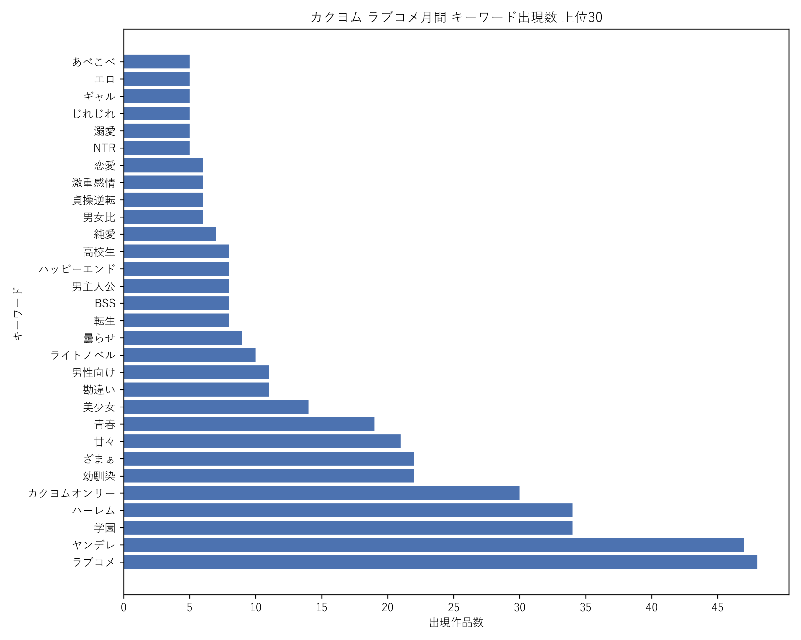 カクヨムラブコメ月間 キーワード出現数 上位30