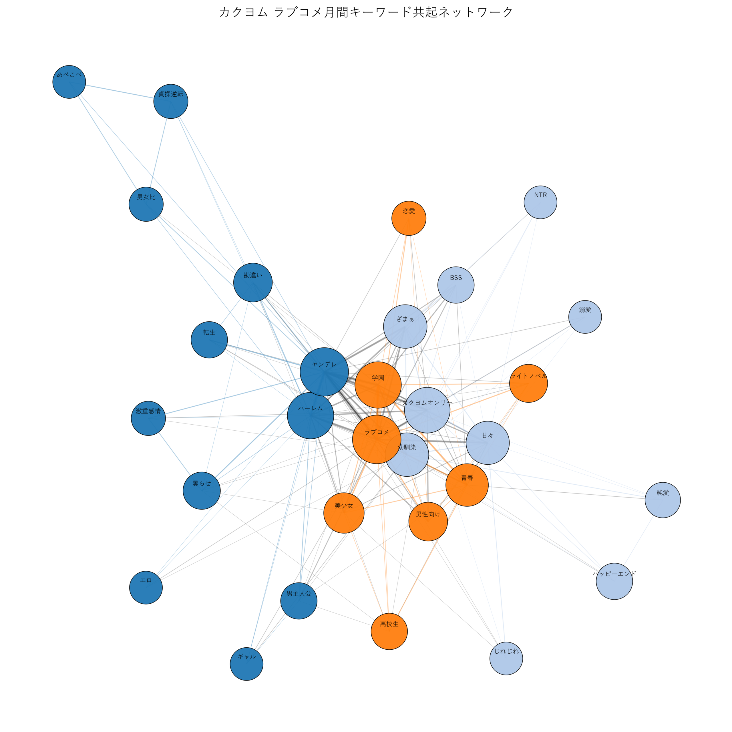 カクヨムラブコメ月間 キーワード共起ネットワーク