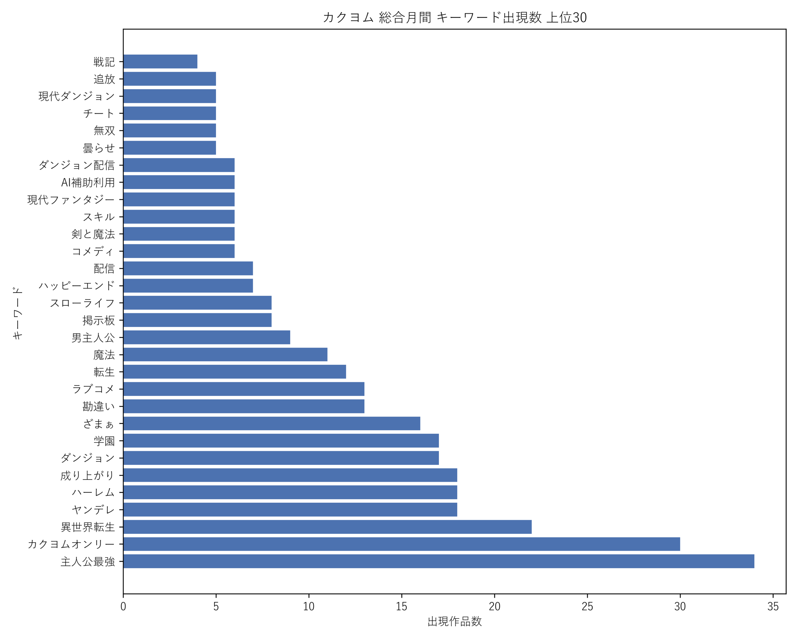 カクヨム総合月間 キーワード出現数 上位30
