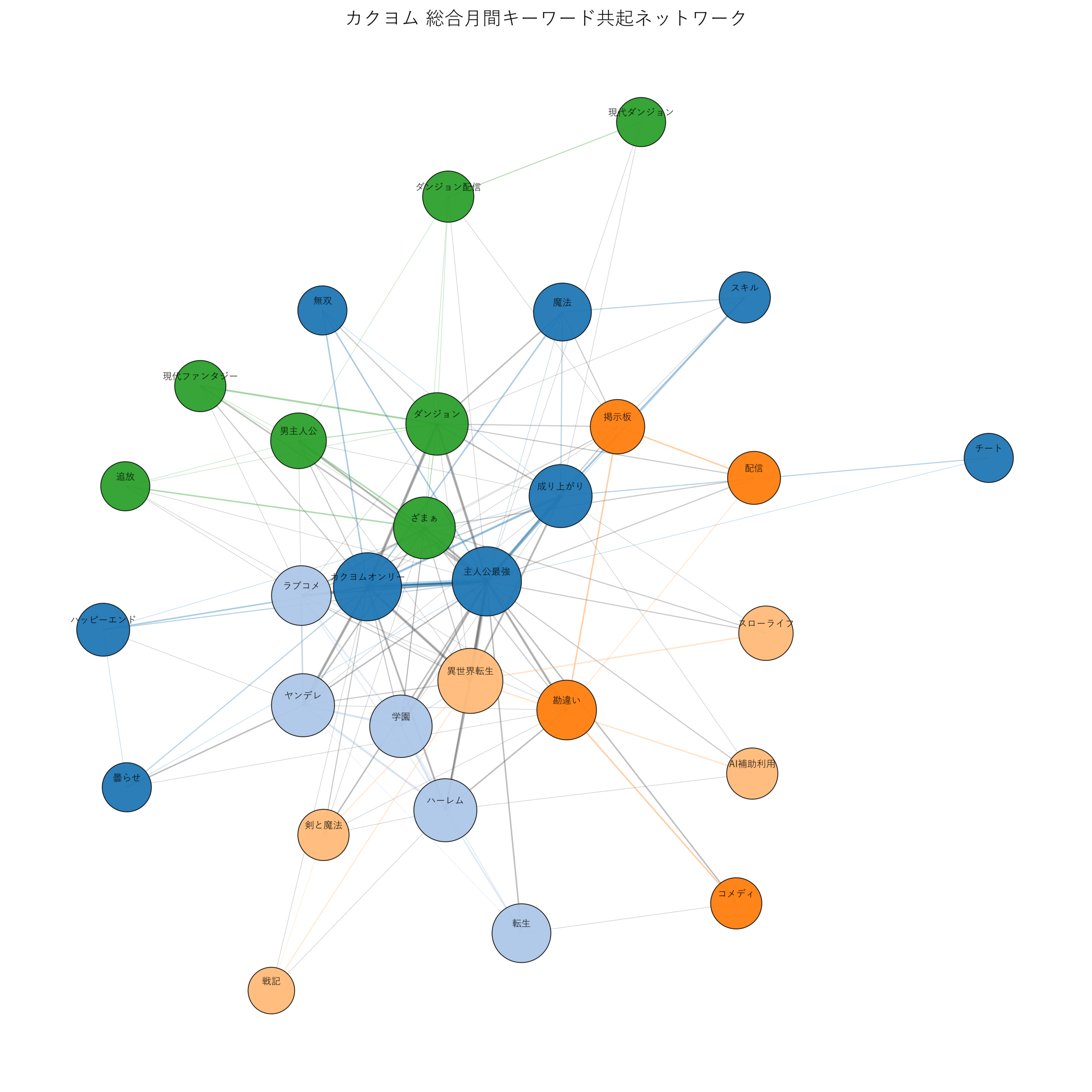 カクヨム総合月間 キーワード共起ネットワーク