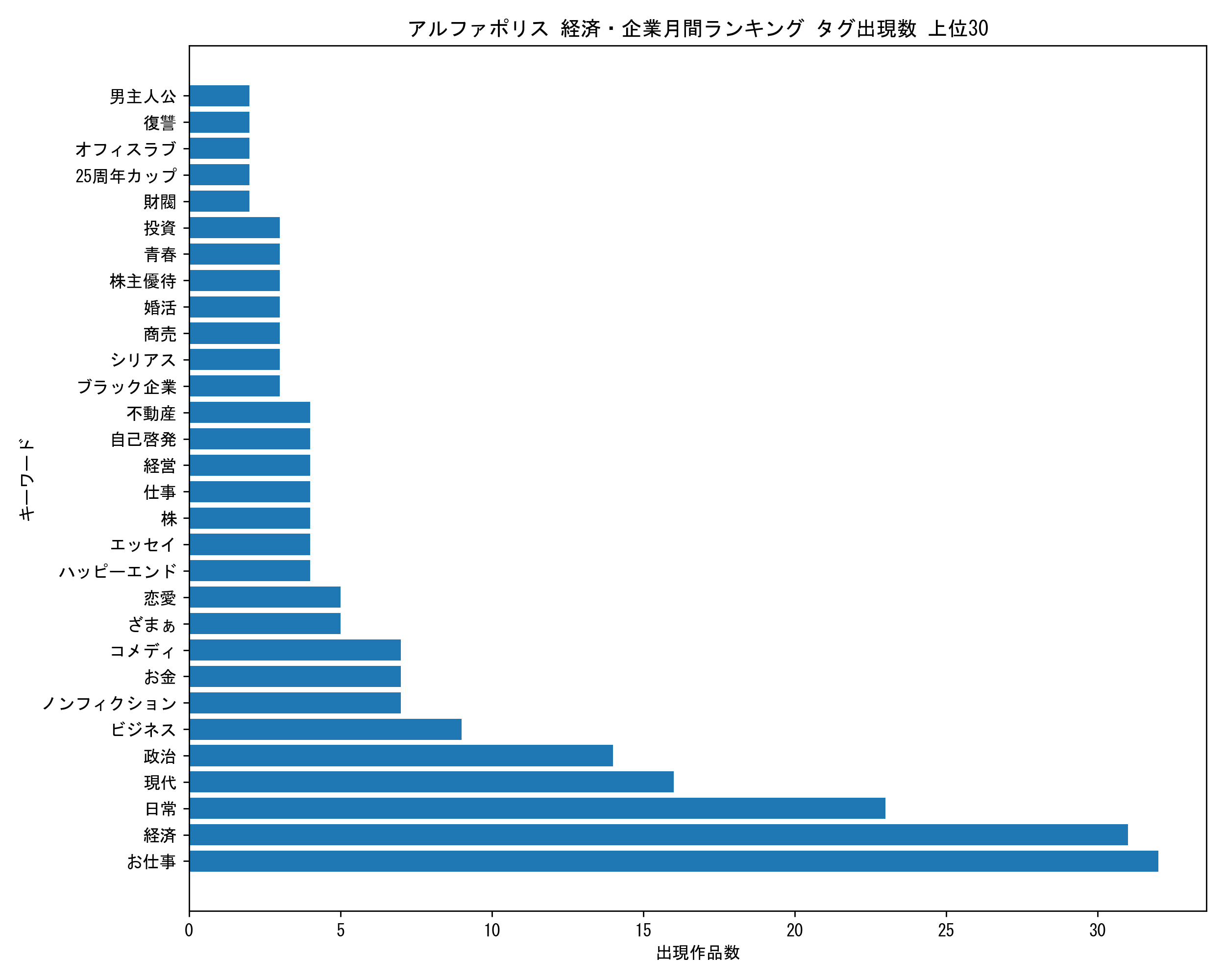 アルファポリス経済・企業月間 キーワード出現数 上位30
