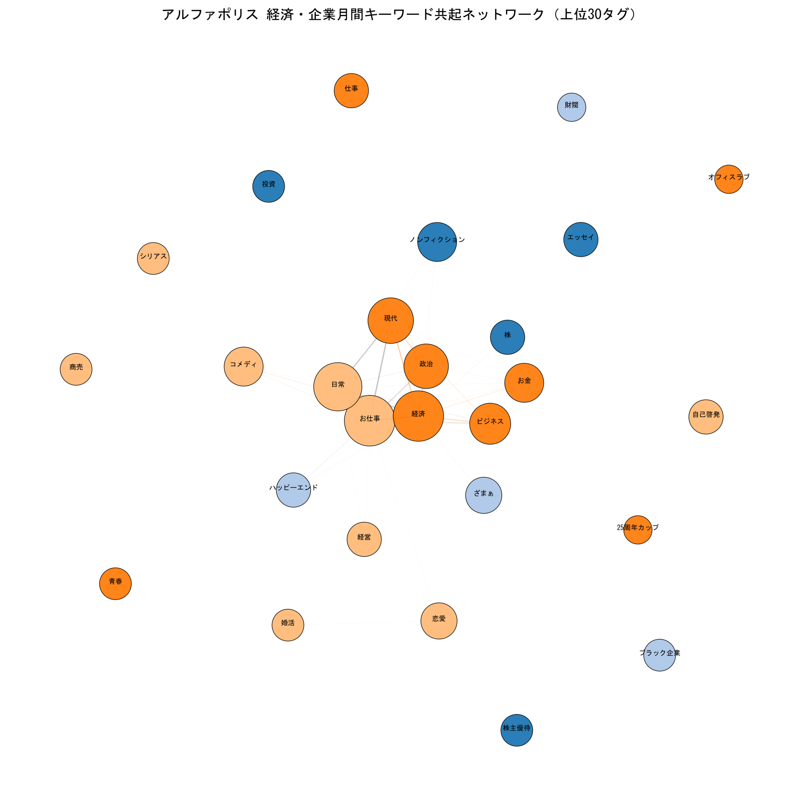 アルファポリス経済・企業月間 キーワード共起ネットワーク