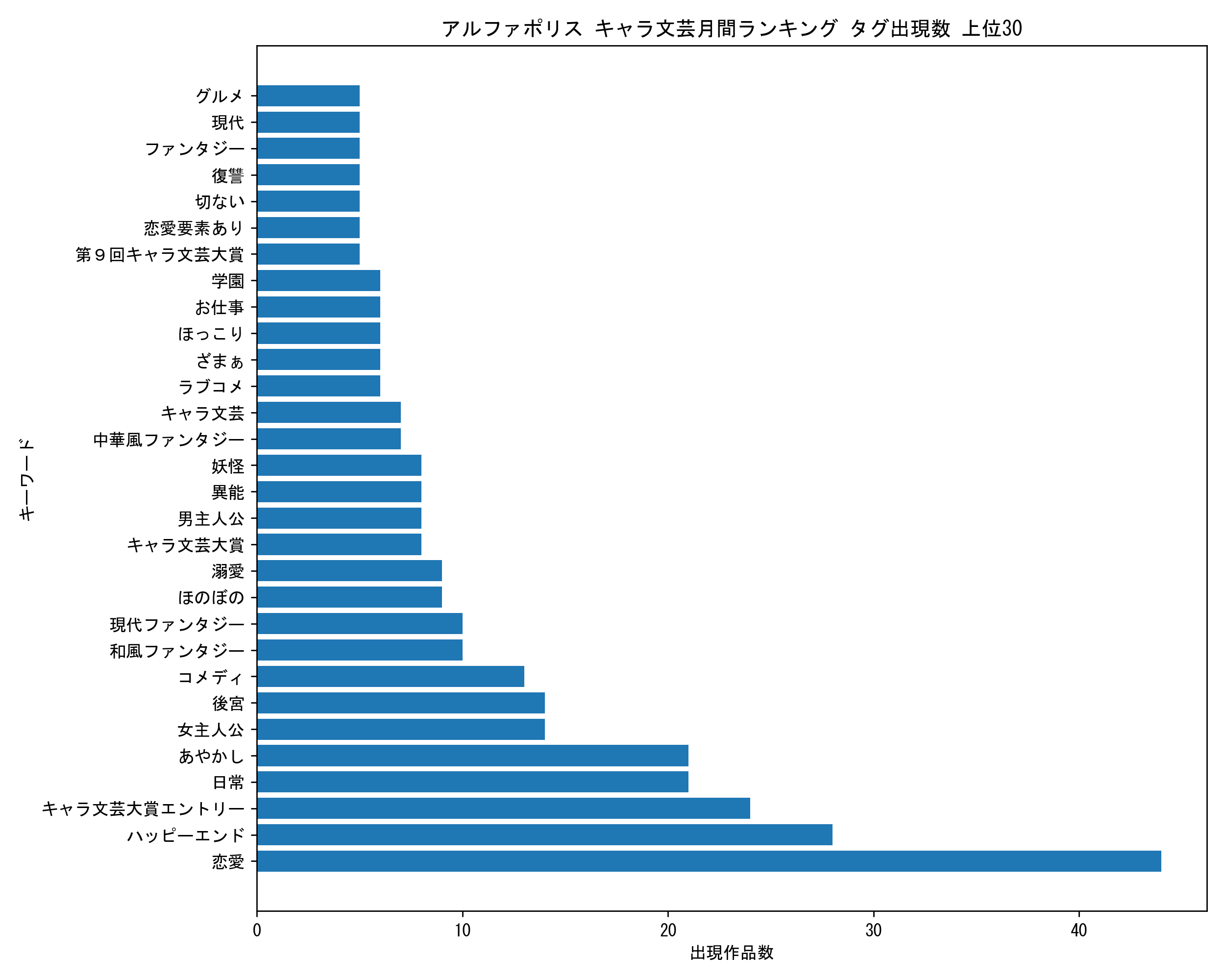 アルファポリスキャラ文芸月間 キーワード出現数 上位30