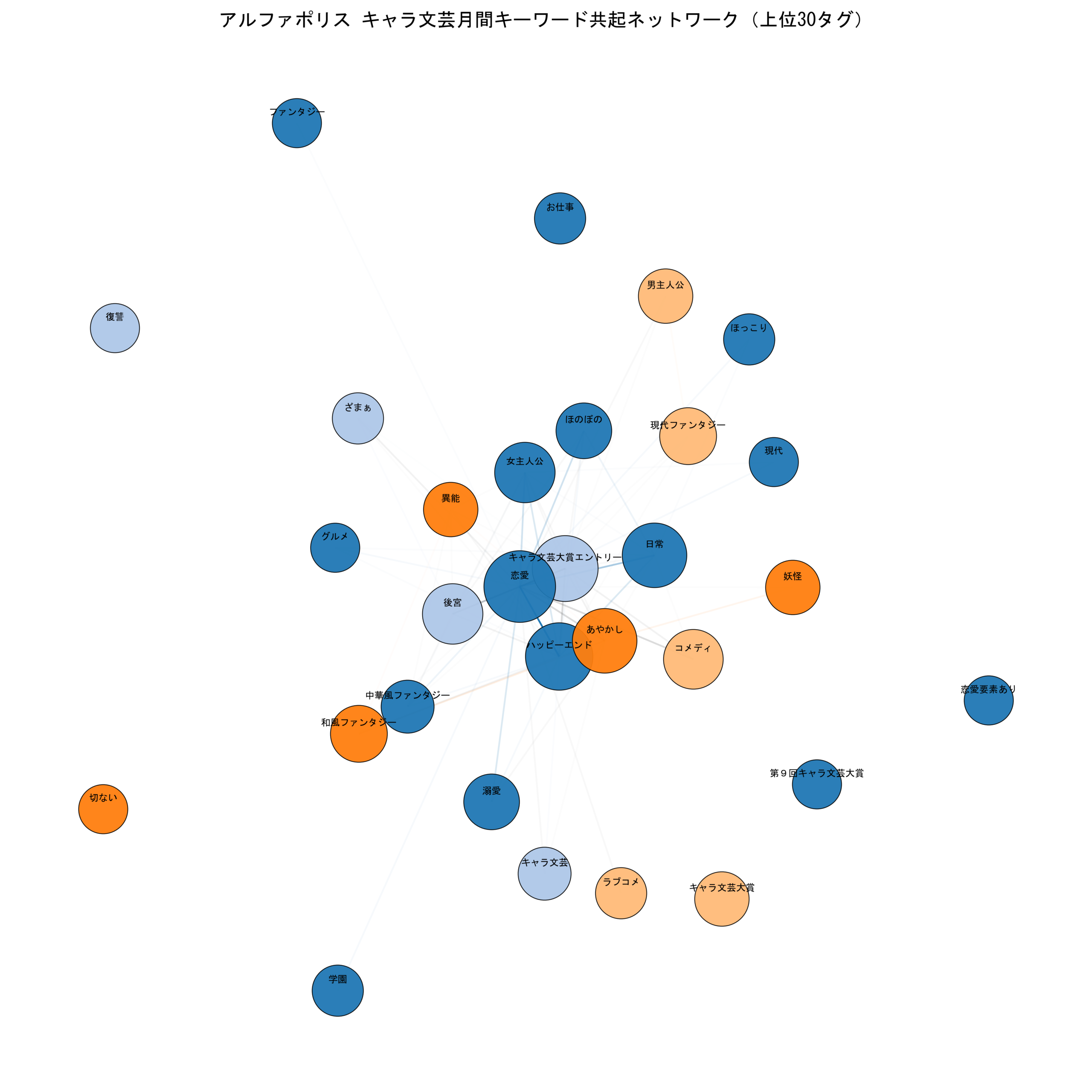 アルファポリスキャラ文芸月間 キーワード共起ネットワーク