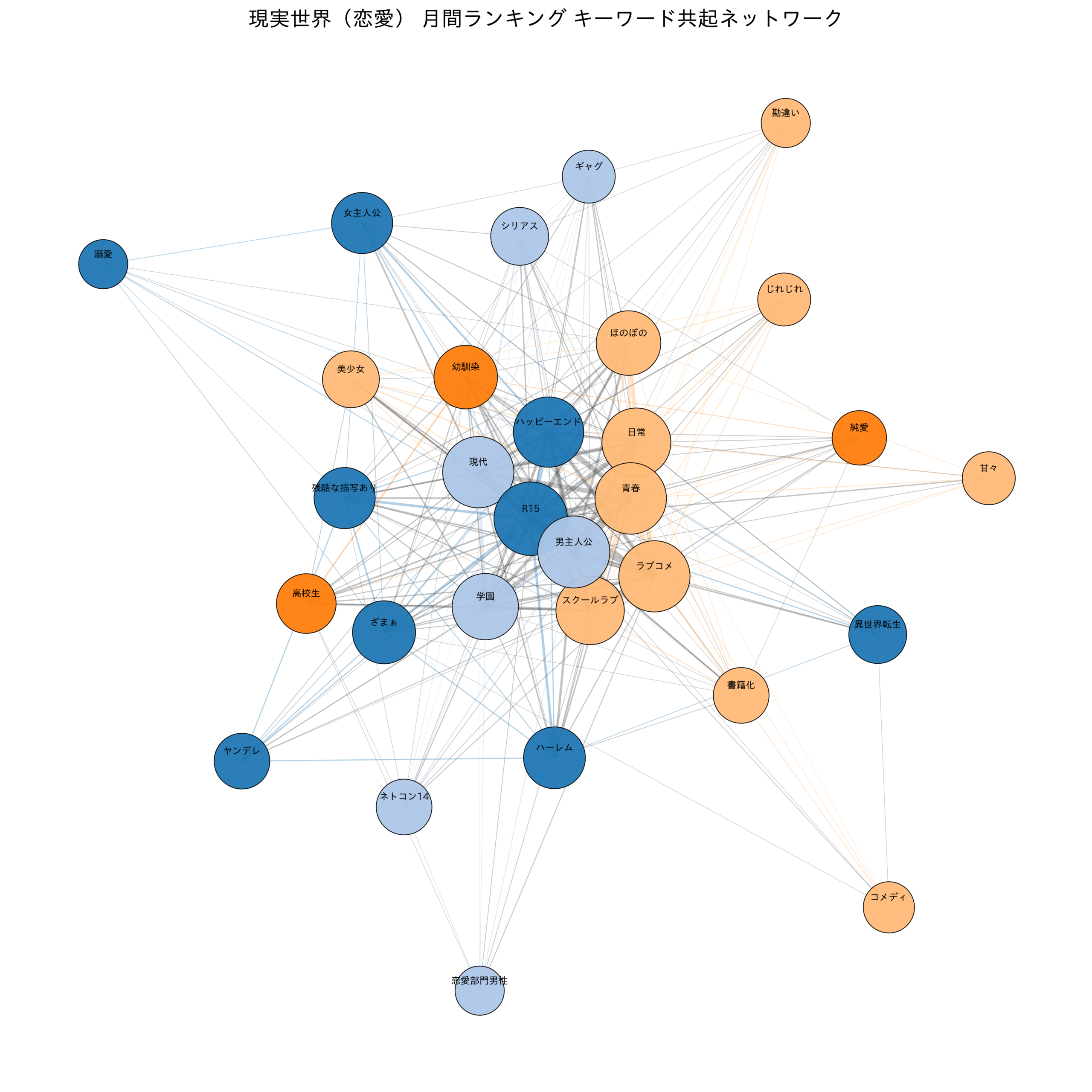 現実世界（恋愛） 月間ランキング キーワード共起ネットワーク