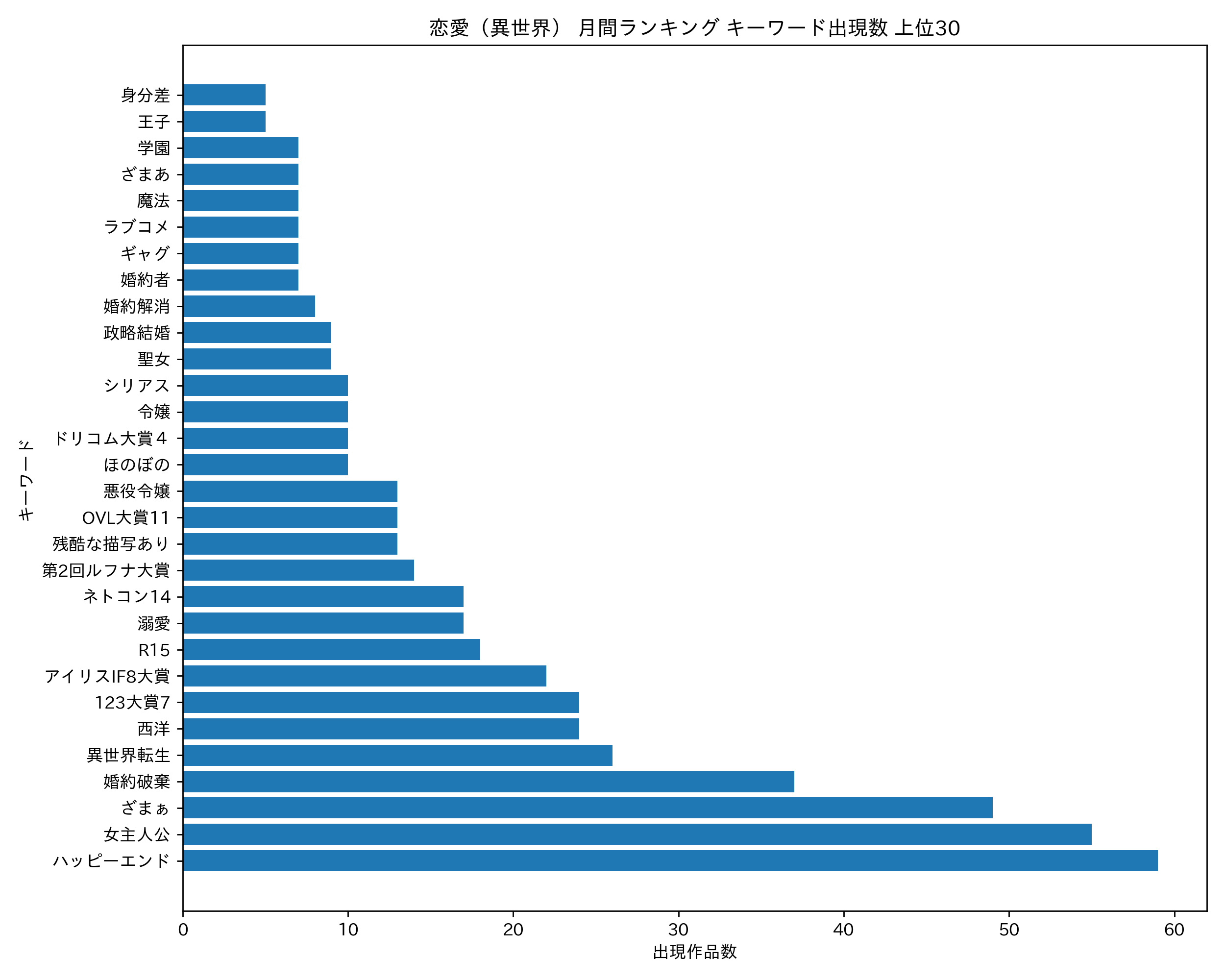 恋愛（異世界） 月間ランキング キーワード出現数 上位30