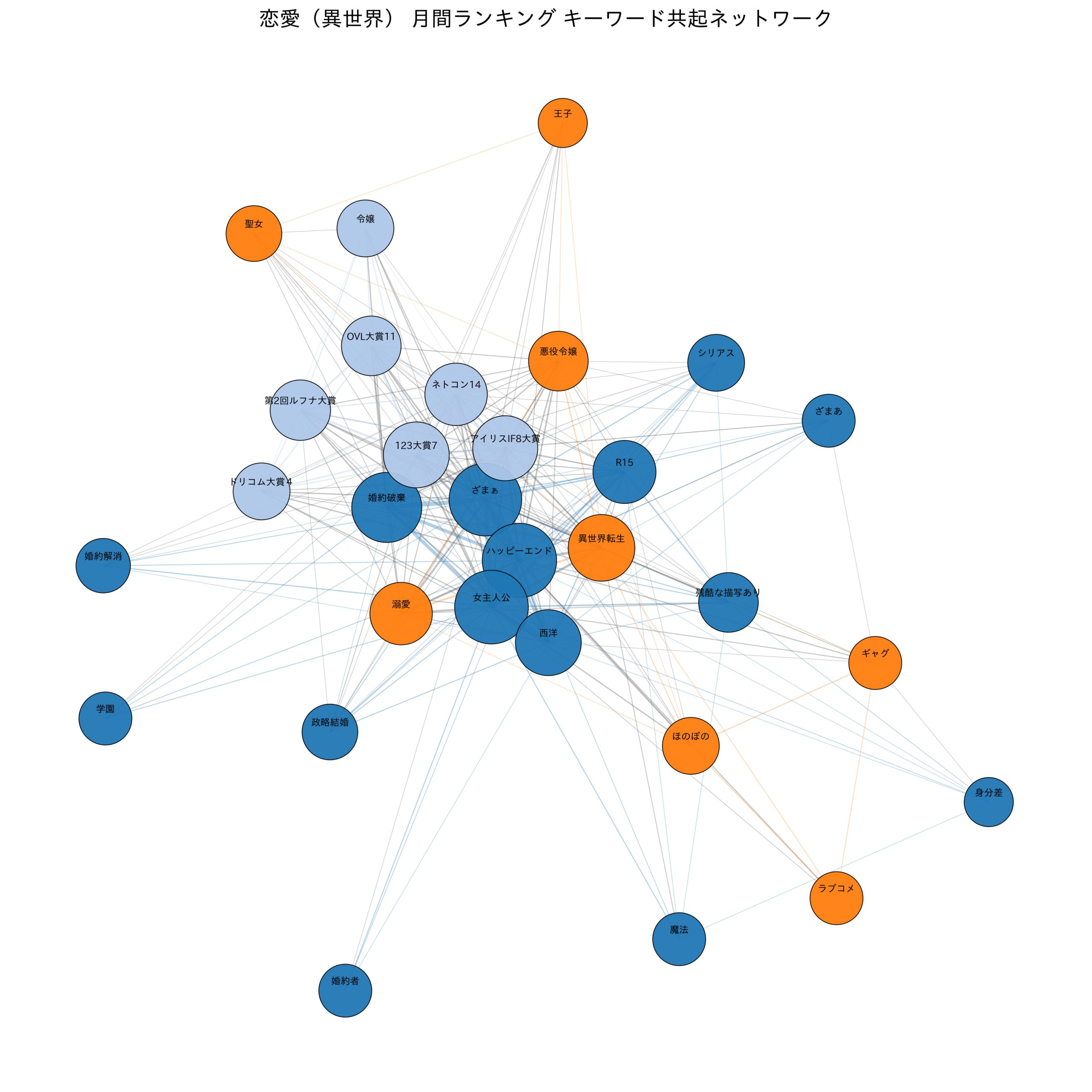恋愛（異世界） 月間ランキング キーワード共起ネットワーク